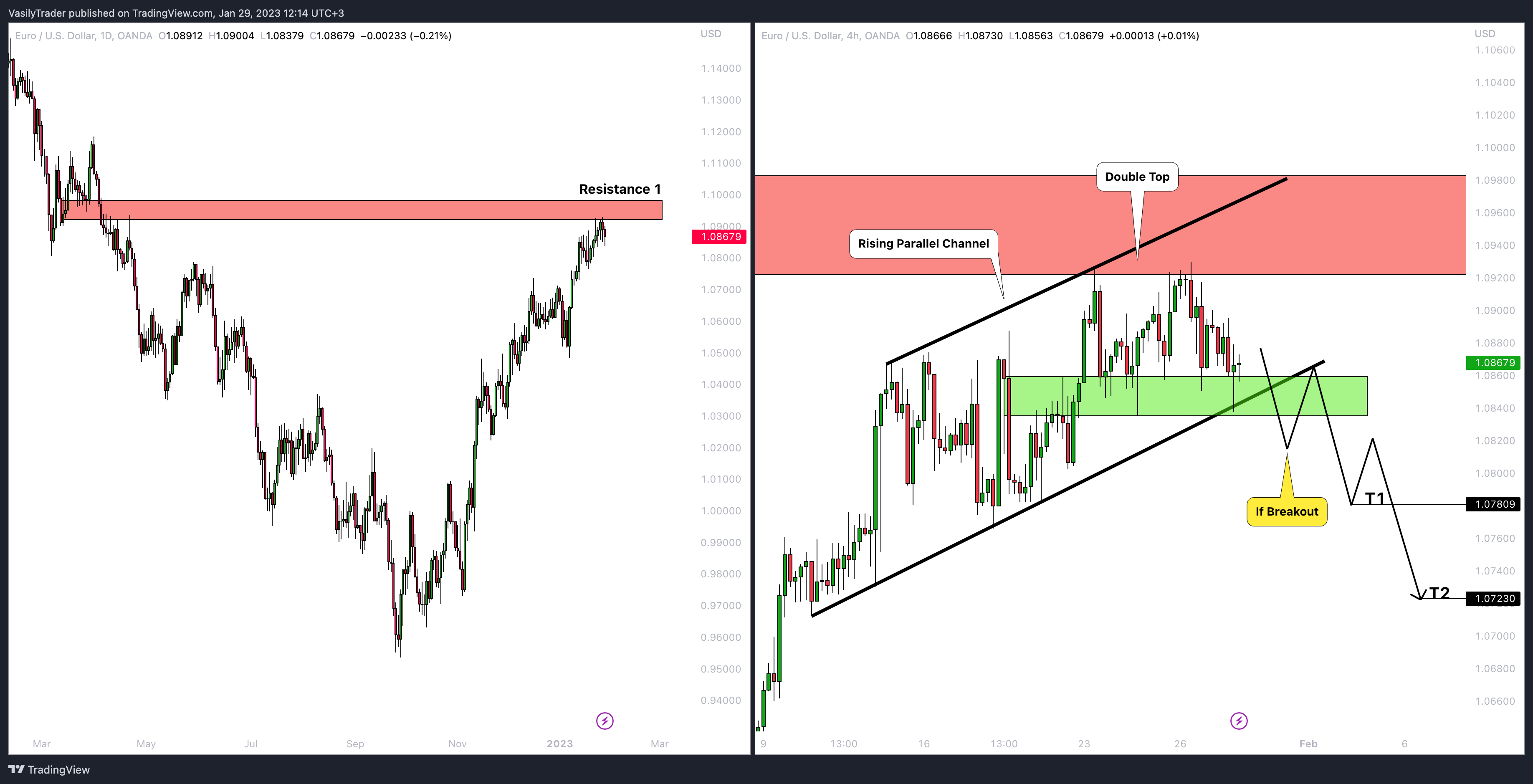 OANDA:EURUSD 차트 이미지 - VasilyTrader 제공