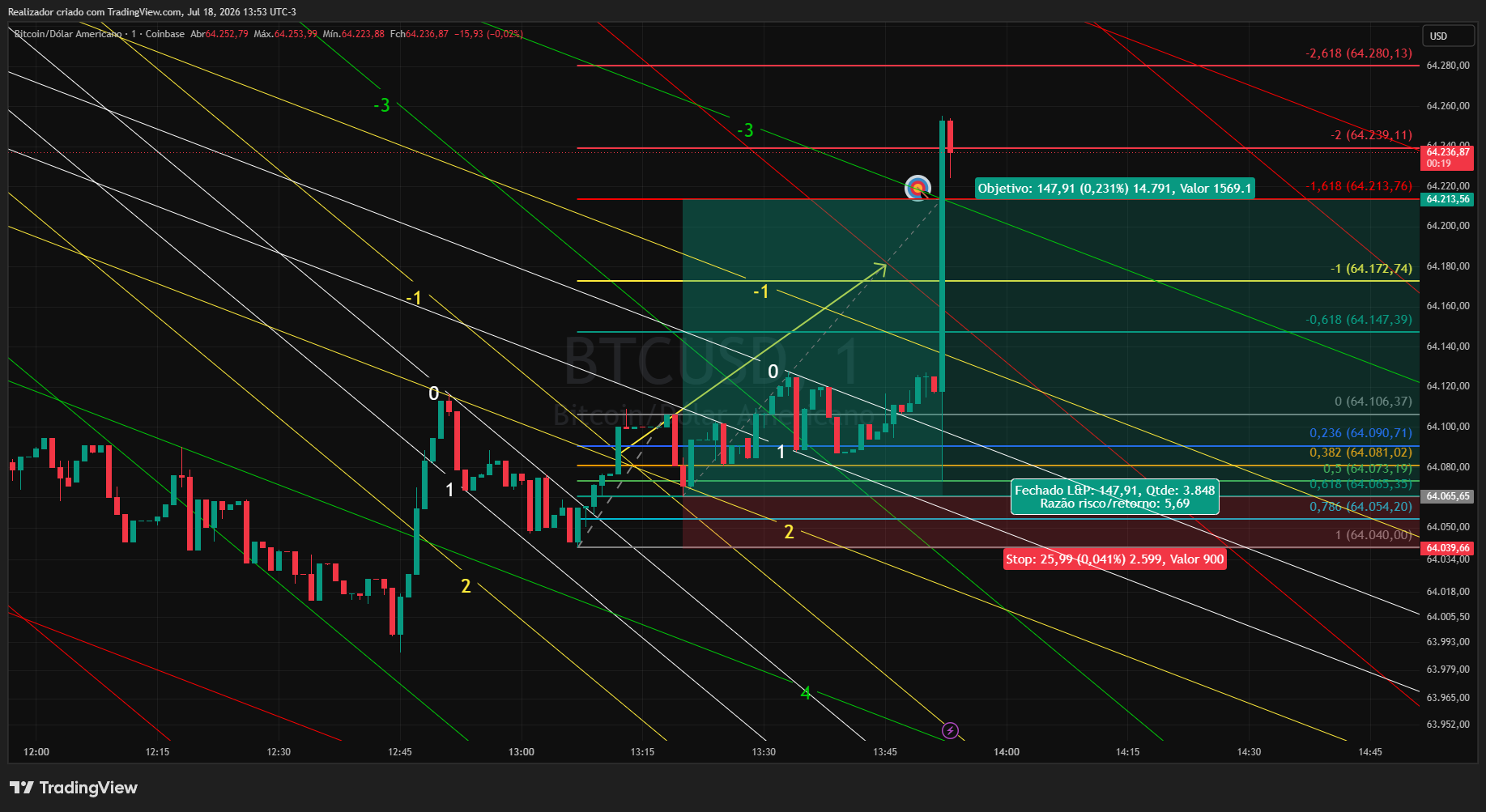 COINBASE:BTCUSD Chart Image by Realizador