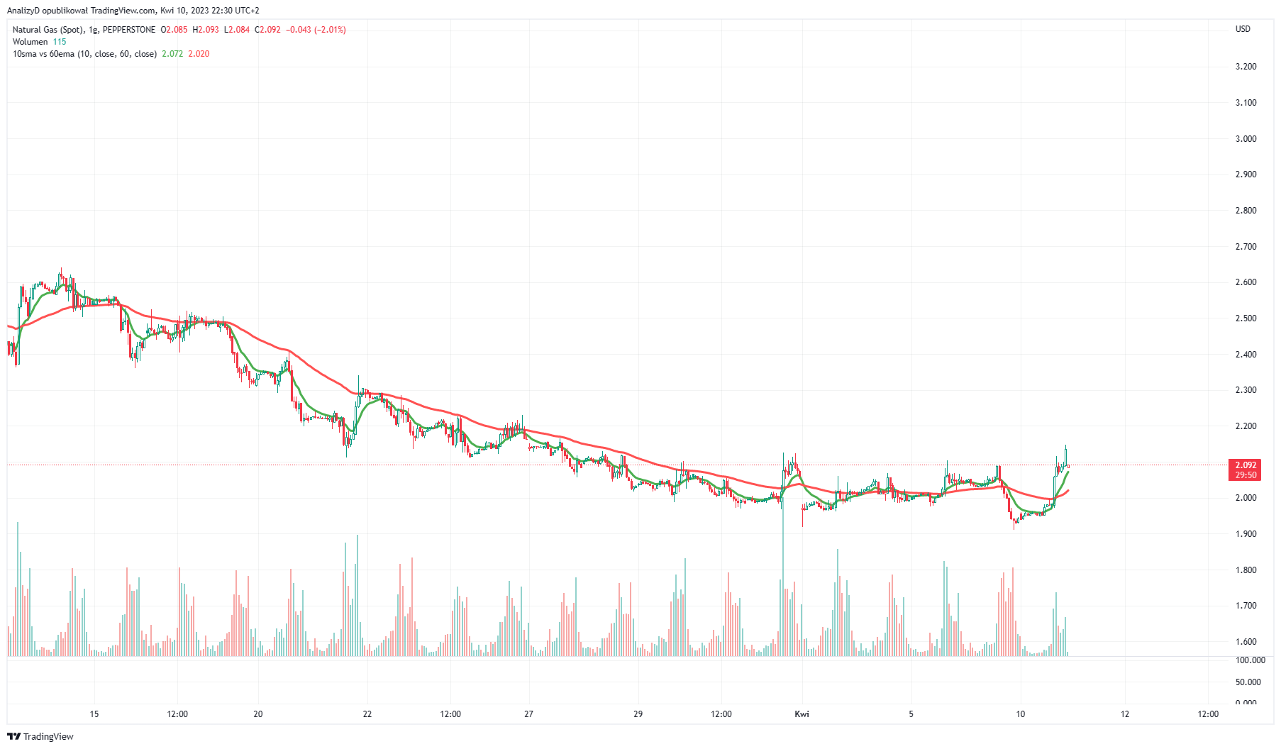 PEPPERSTONE:NATGAS Chart Image by AnalizyD