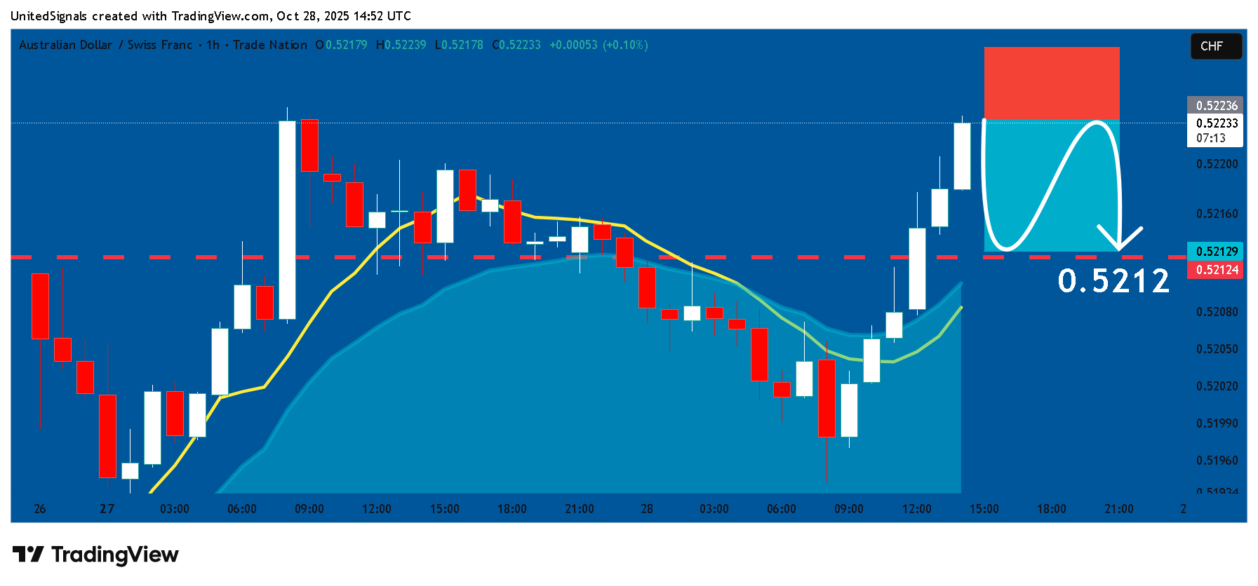 TRADENATION:AUDCHF Chart Image by UnitedSignals