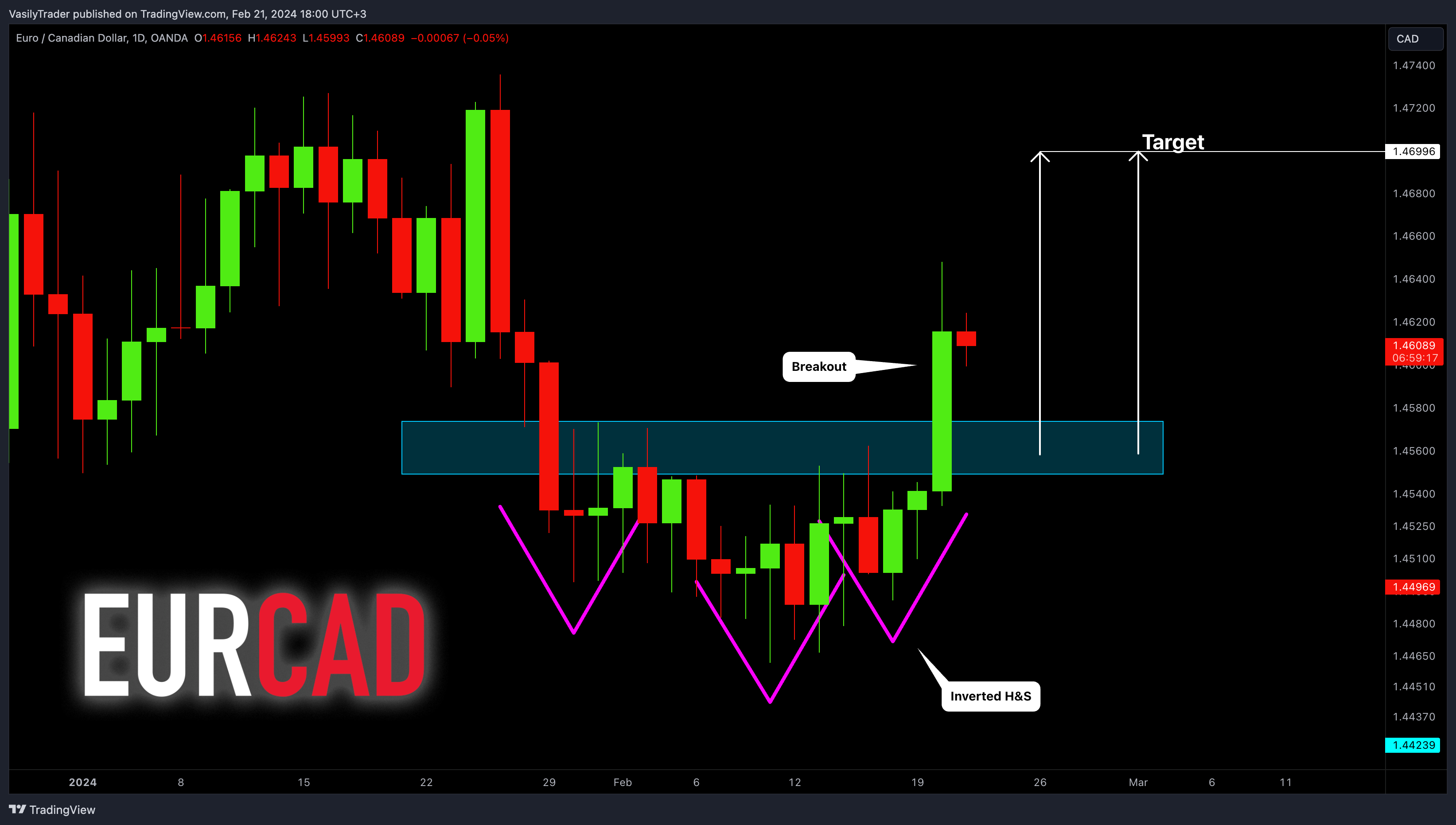 OANDA:EURCAD Chart Image by VasilyTrader