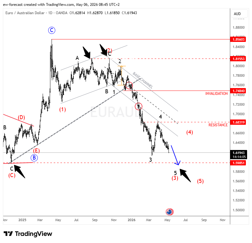 OANDA:EURAUD Chart Image by ew-forecast