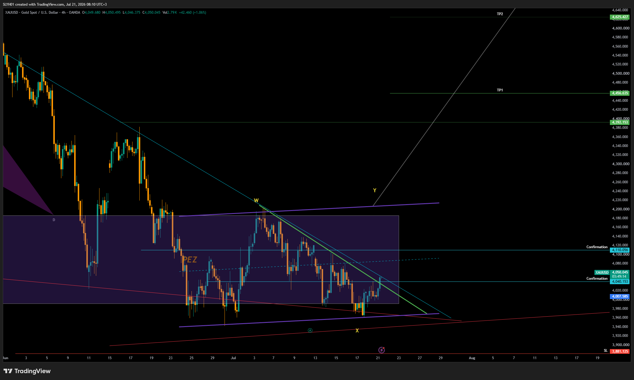 OANDA:XAUUSD Chart Image by SLYH01