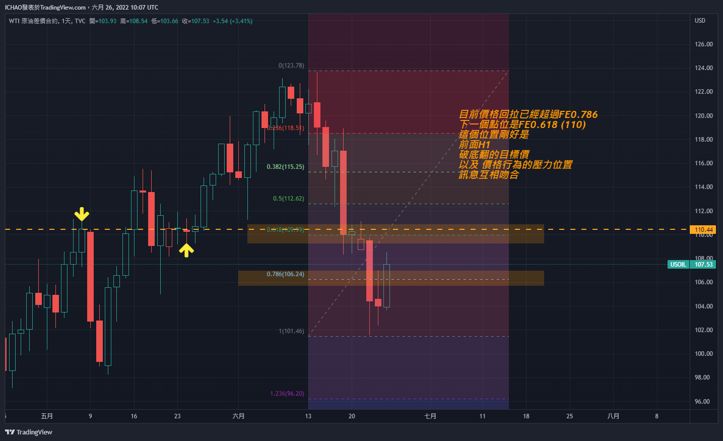 TVC:USOIL Chart Image by ICHAO