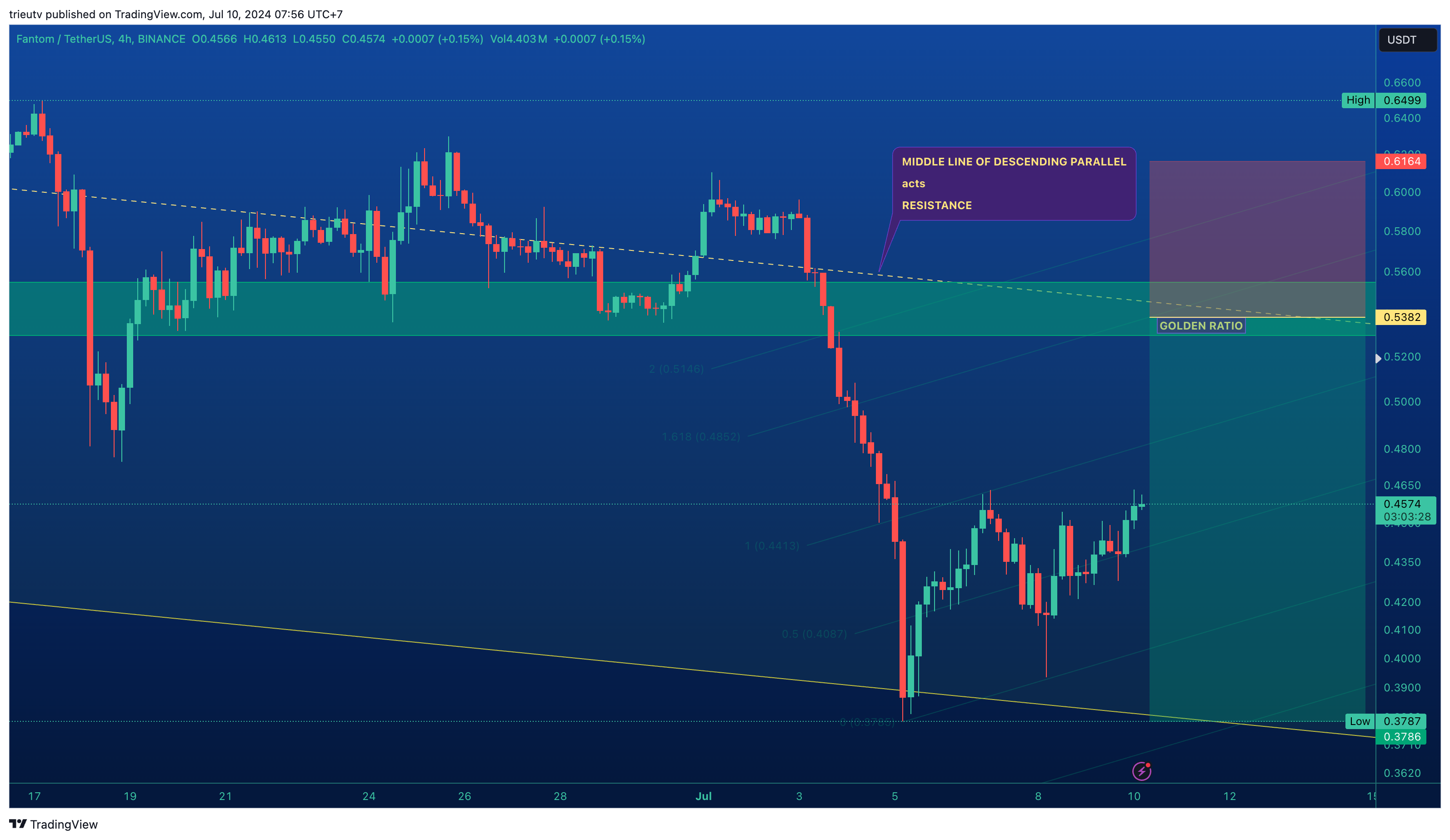 BINANCE:FTMUSDT Chart Image by mileinvest