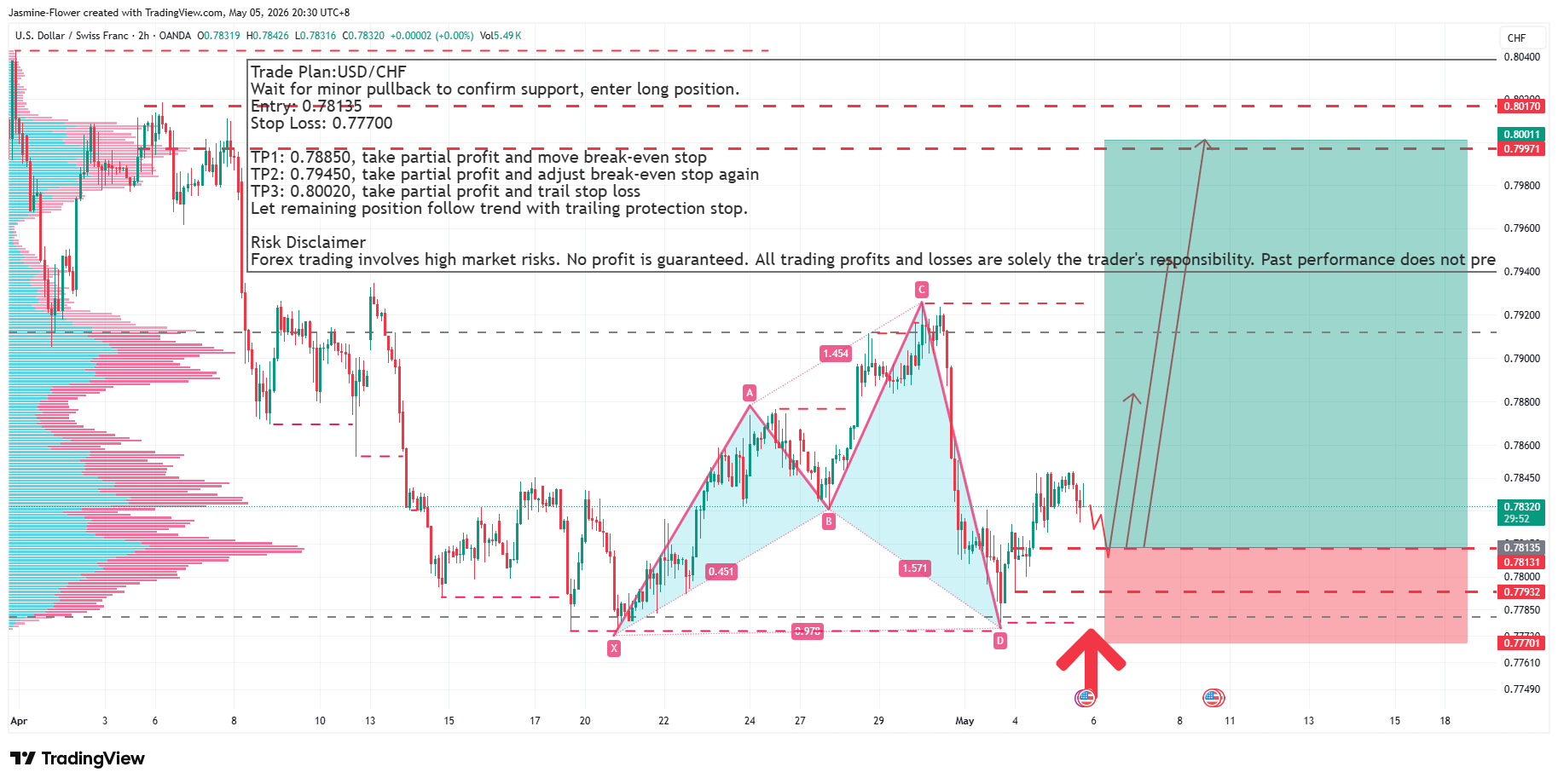 OANDA:USDCHF Chart Image by Jasmine-Flower