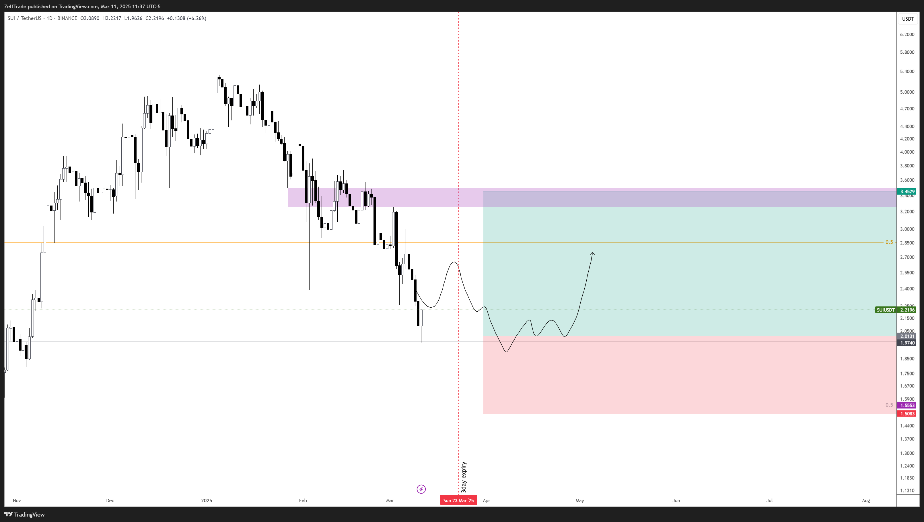 BINANCE:SUIUSDT Chart Image by ZelfTrade