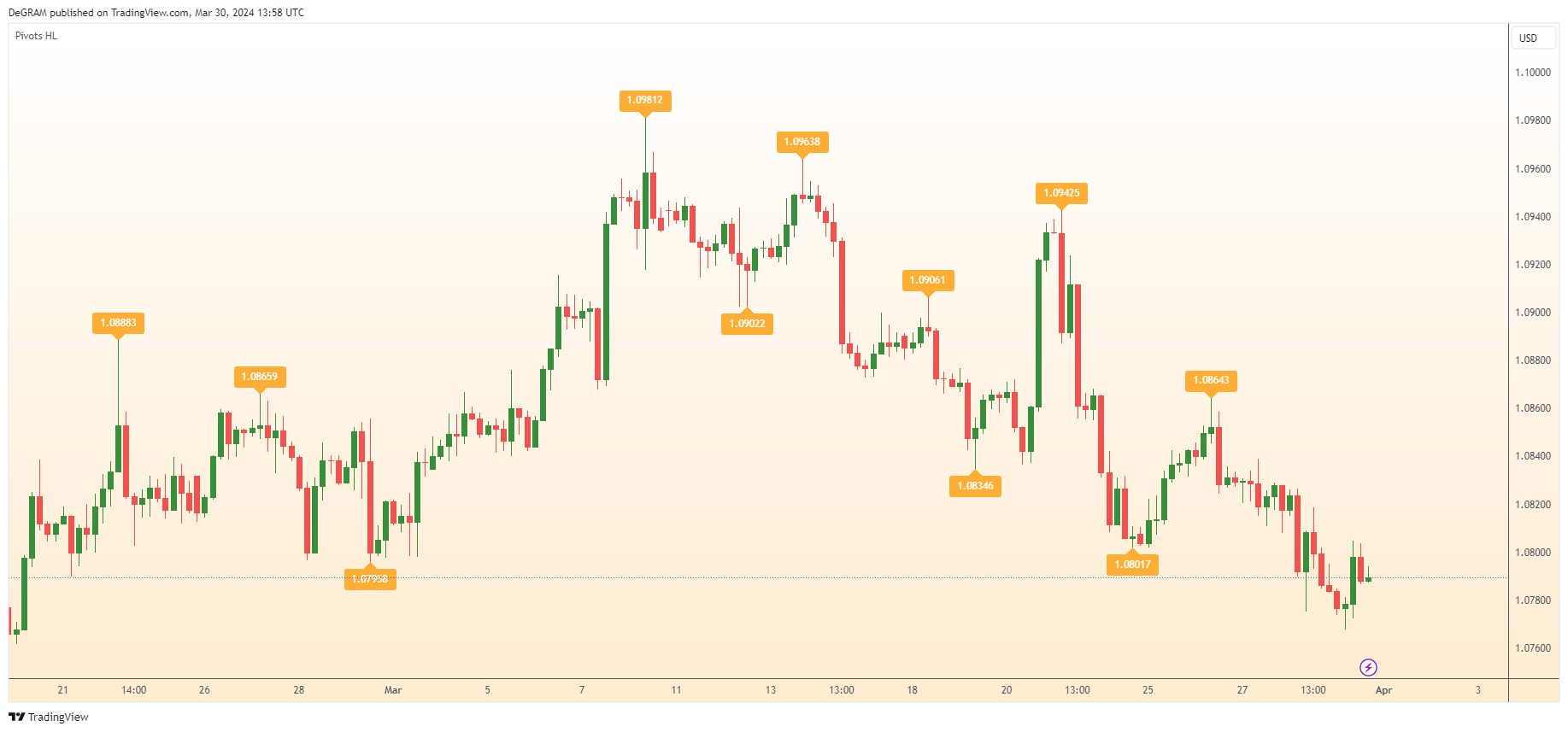 FX:EURUSD Chart Image by DeGRAM