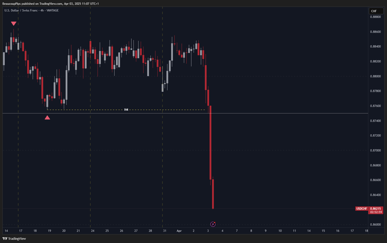 VANTAGE:USDCHF Chart Image by BeaucoupPips