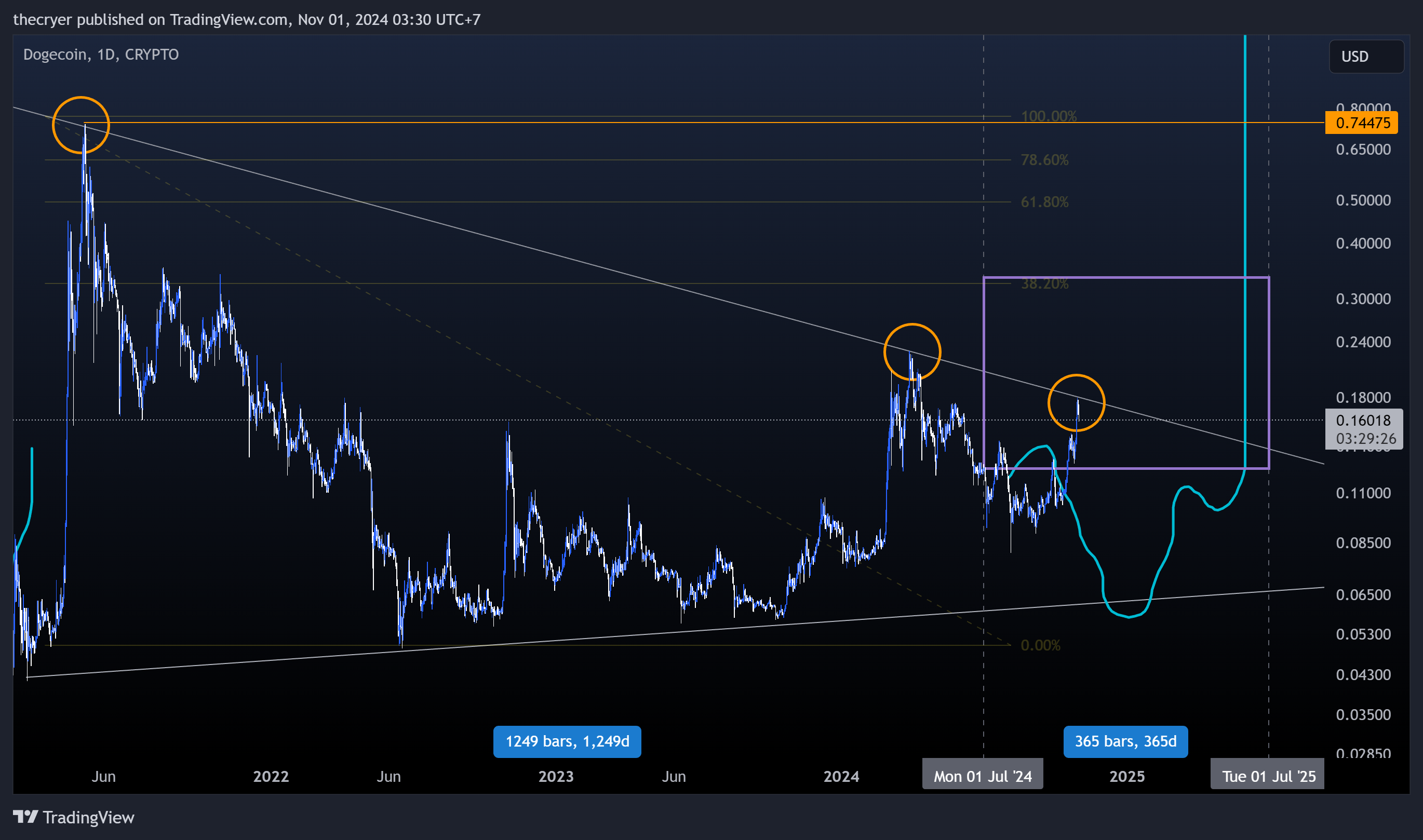 CRYPTO:DOGEUSD Chart Image by thecryer