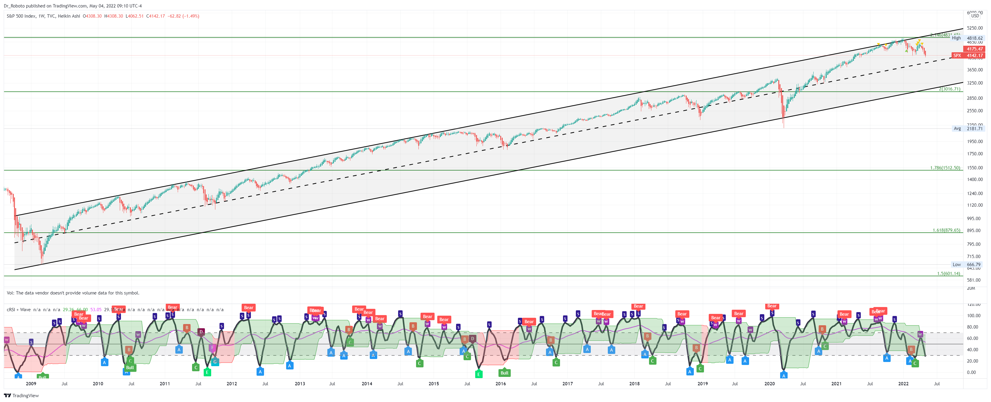 TVC:SPX Imagem do gráfico por Dr_Roboto