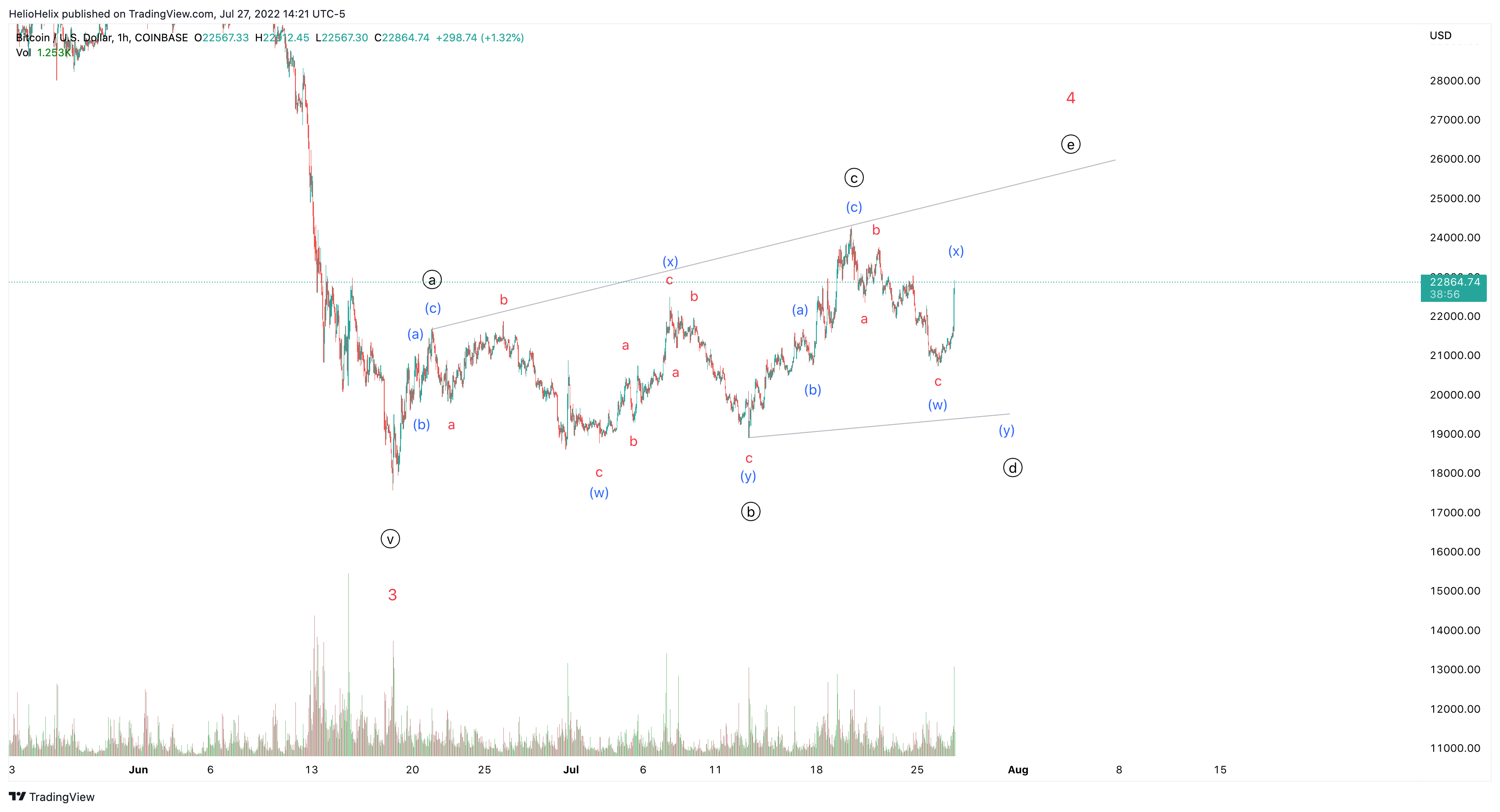 COINBASE:BTCUSD Imagem do gráfico por HelioHelix