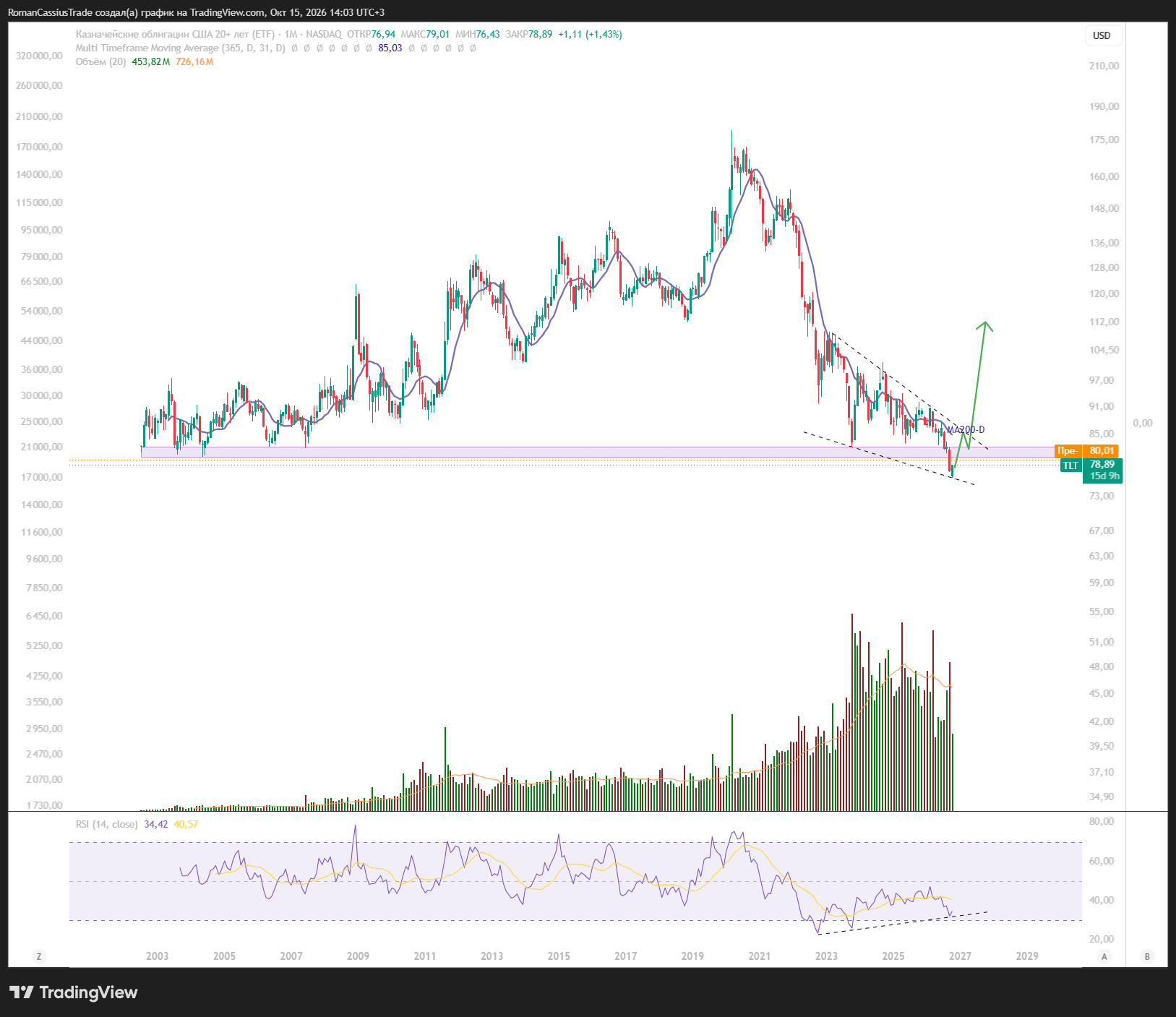 BATS:TLT Chart Image by RomanCassiusTrade