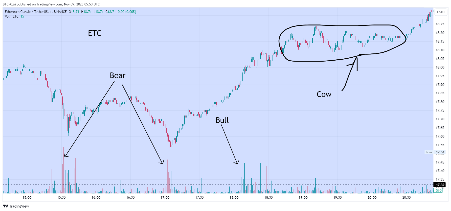 BINANCE:ETCUSDT Chart Image by BTC-XLM
