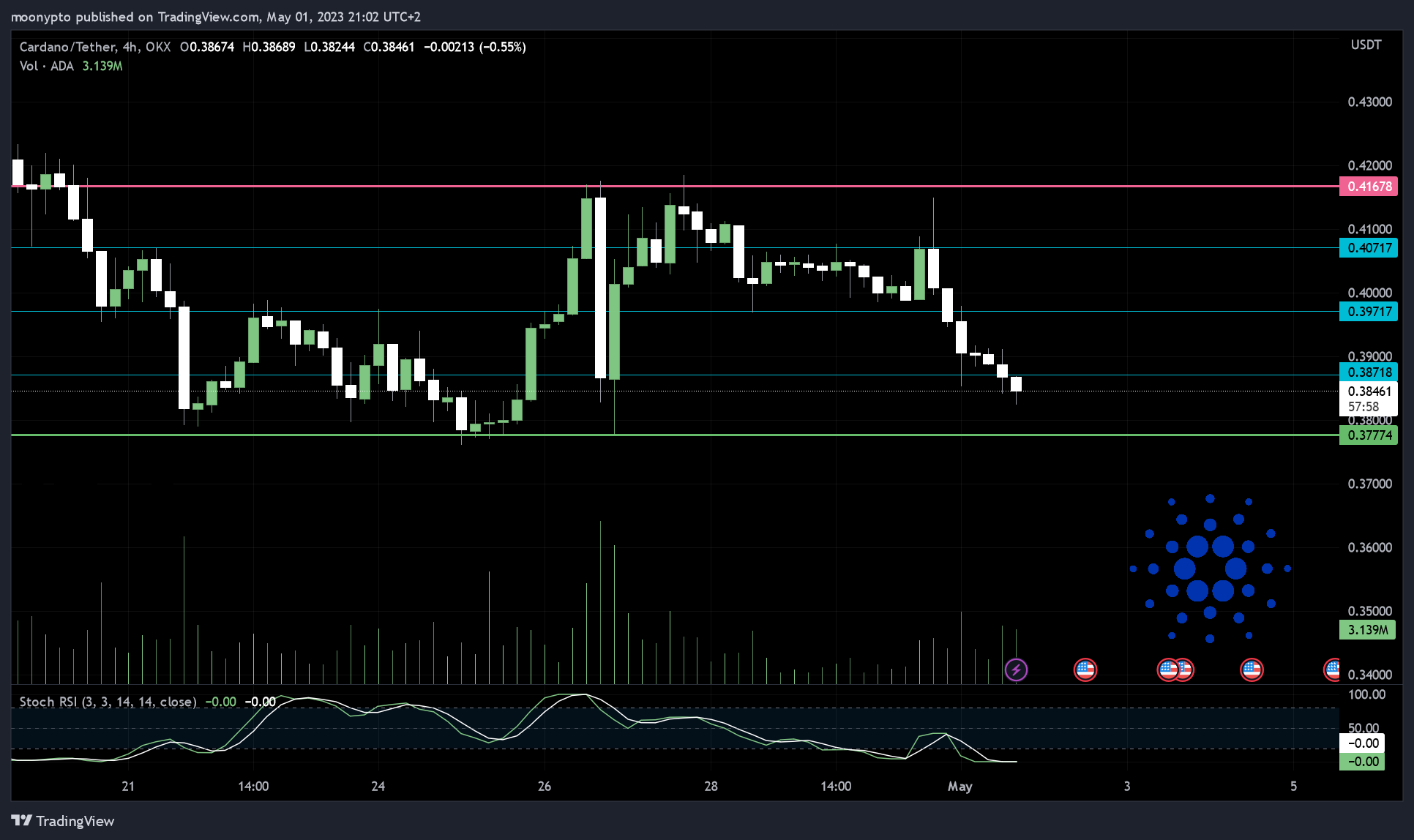 OKX:ADAUSDT Chart Image by moonypto