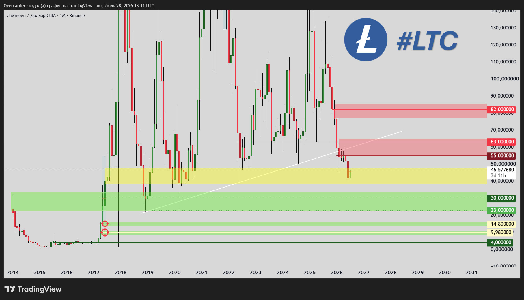 BINANCE:LTCUSD Chart Image by Overcarder