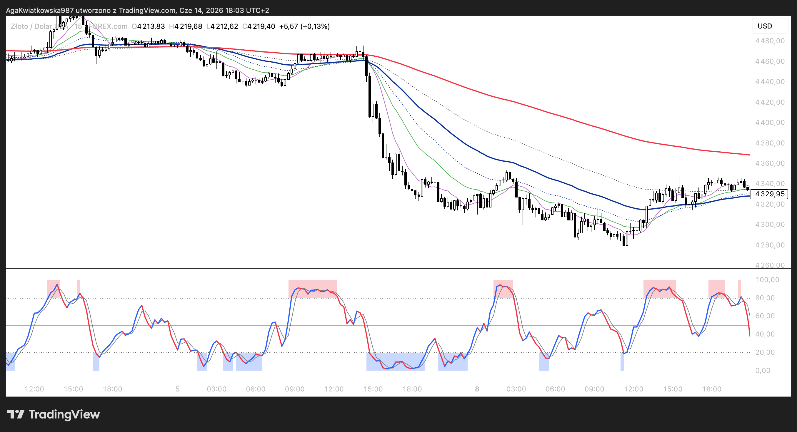 FOREXCOM:XAUUSD Chart Image by AgaKwiatkowska987