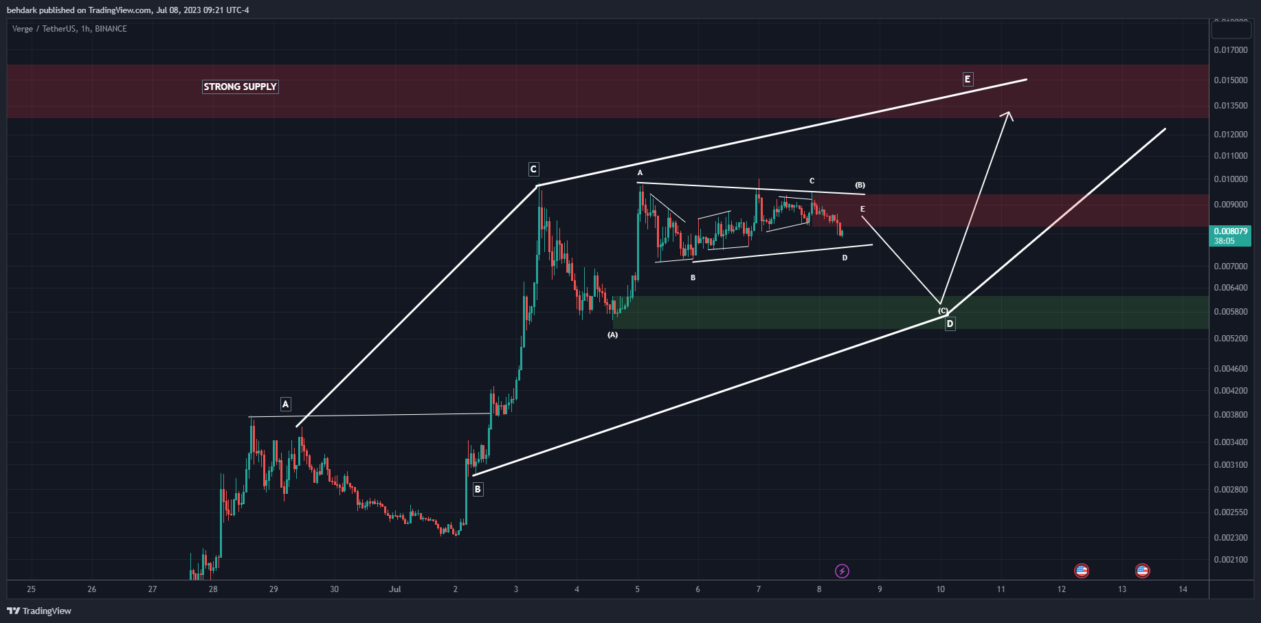 BINANCE:XVGUSDT Chart Image by behdark