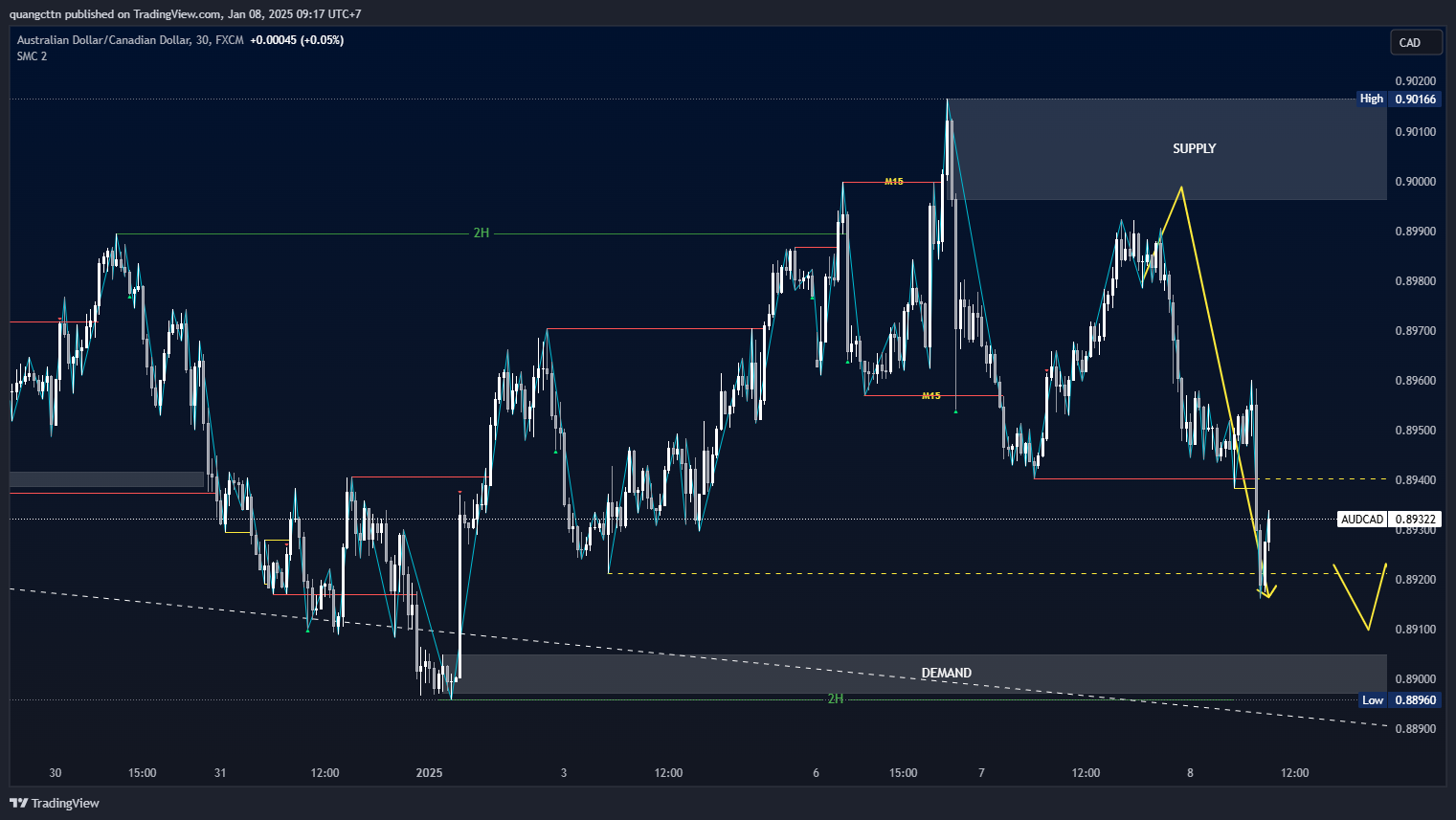 FX:AUDCAD Imagen del gráfico de quangcttn