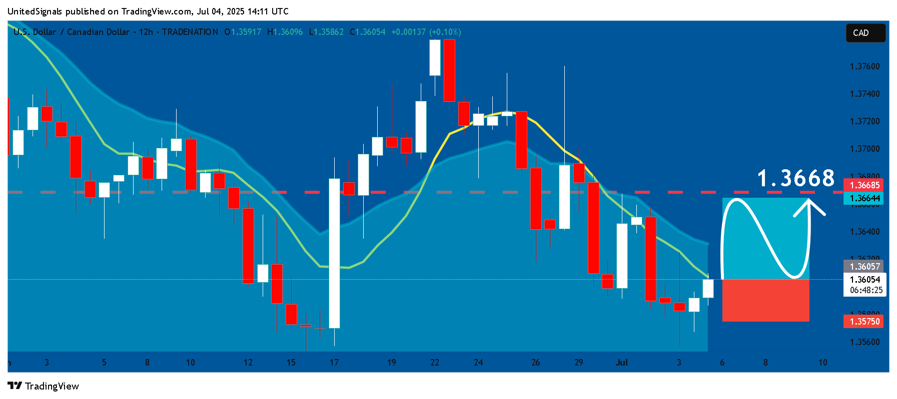 TRADENATION:USDCAD صورة الرسم البياني by UnitedSignals