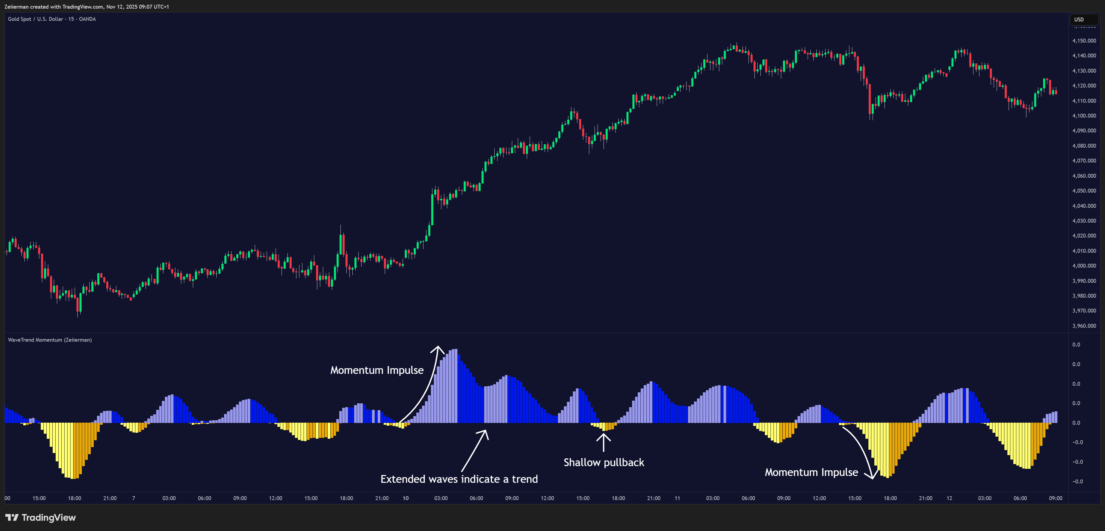 OANDA:XAUUSD Chart Image by Zeiierman