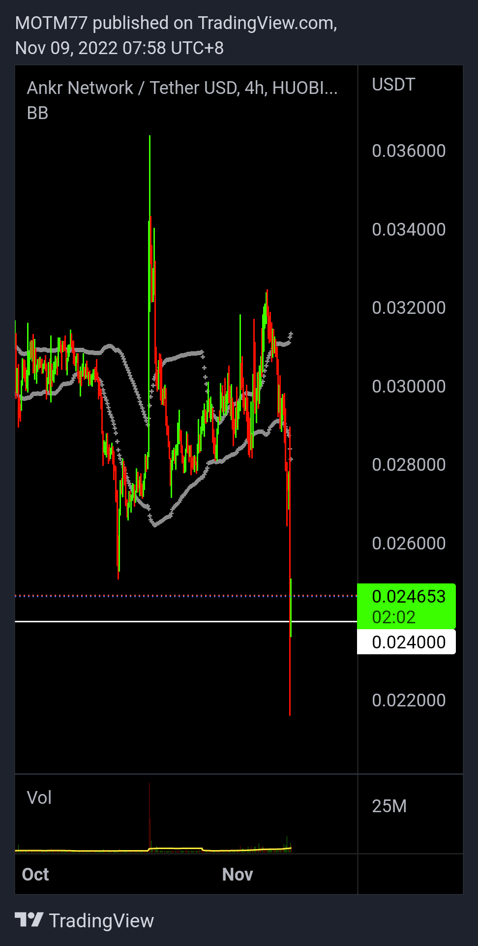 HUOBI:ANKRUSDT Imagem do gráfico por MOTM77
