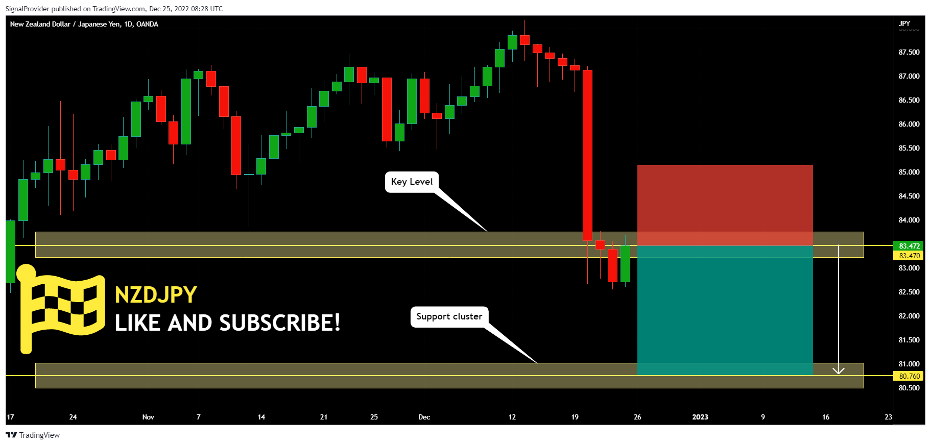 OANDA:NZDJPY Imagem do gráfico por SignalProvider