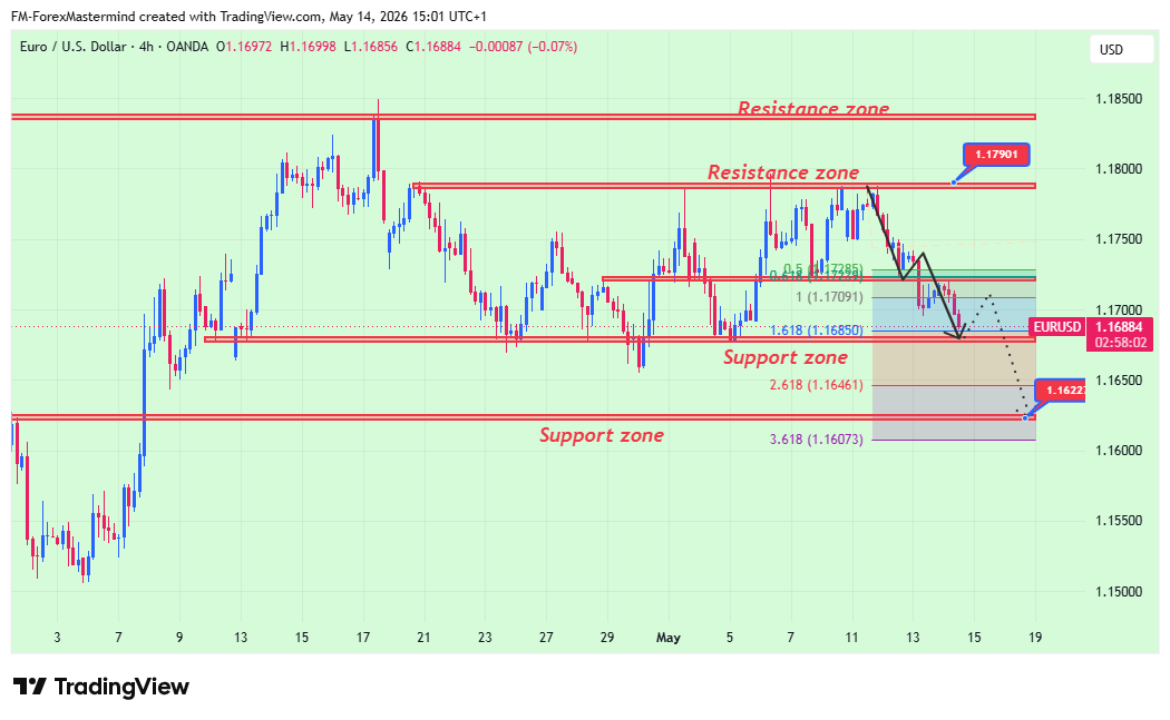 OANDA:EURUSD Chart Image by FM-ForexMastermind