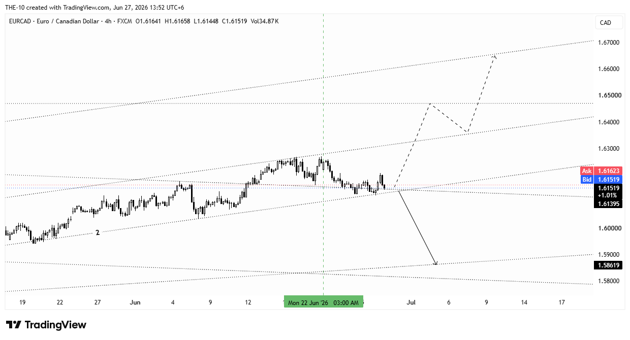 Снимок графика «FX:EURCAD» от THE-10