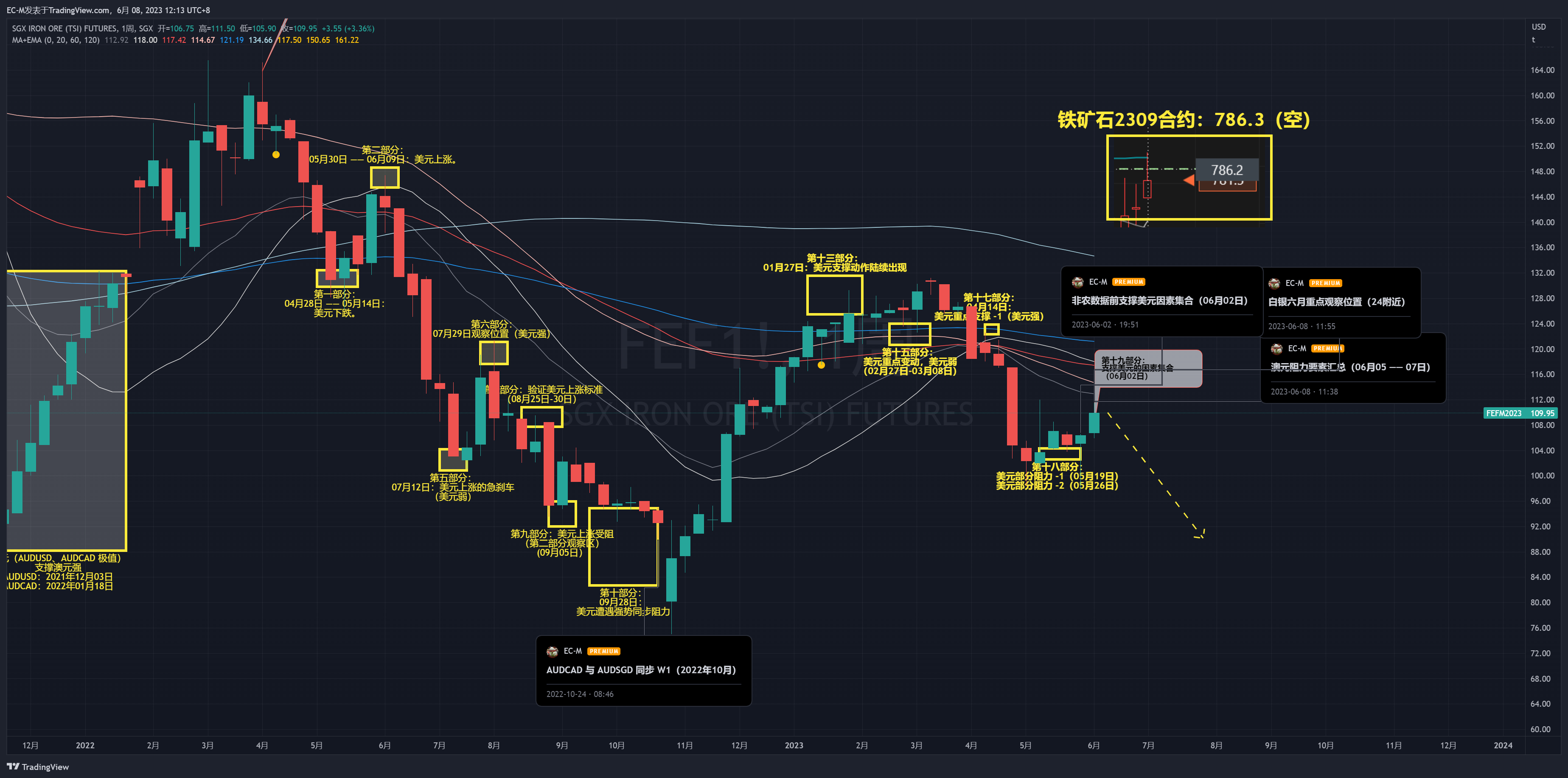 SGX:FEF1! Chart Image by EC-M