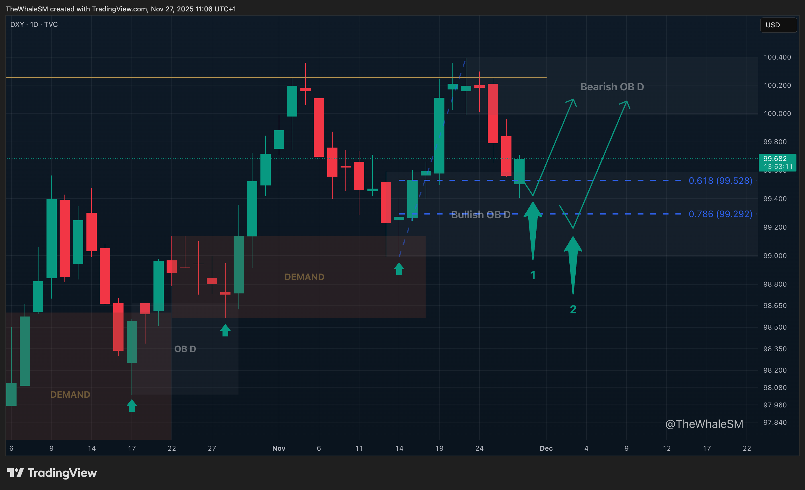TVC:DXY Chart Image by TheWhaleSM