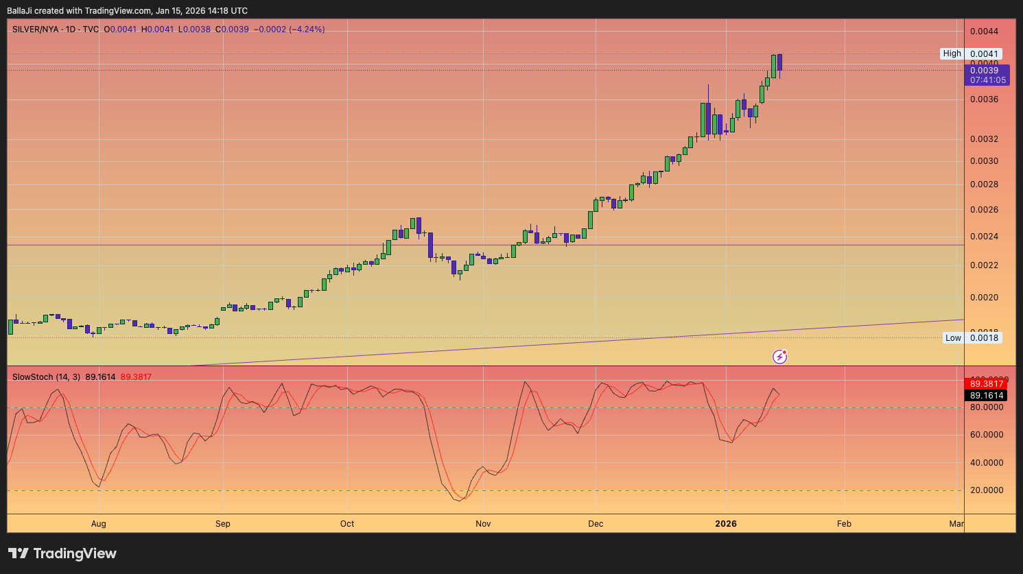 TVC:SILVER/TVC:NYA Chart Image by BallaJi