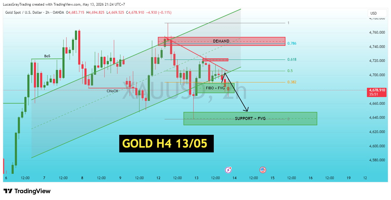 OANDA:XAUUSD Chart Image by LucasGrayTrading