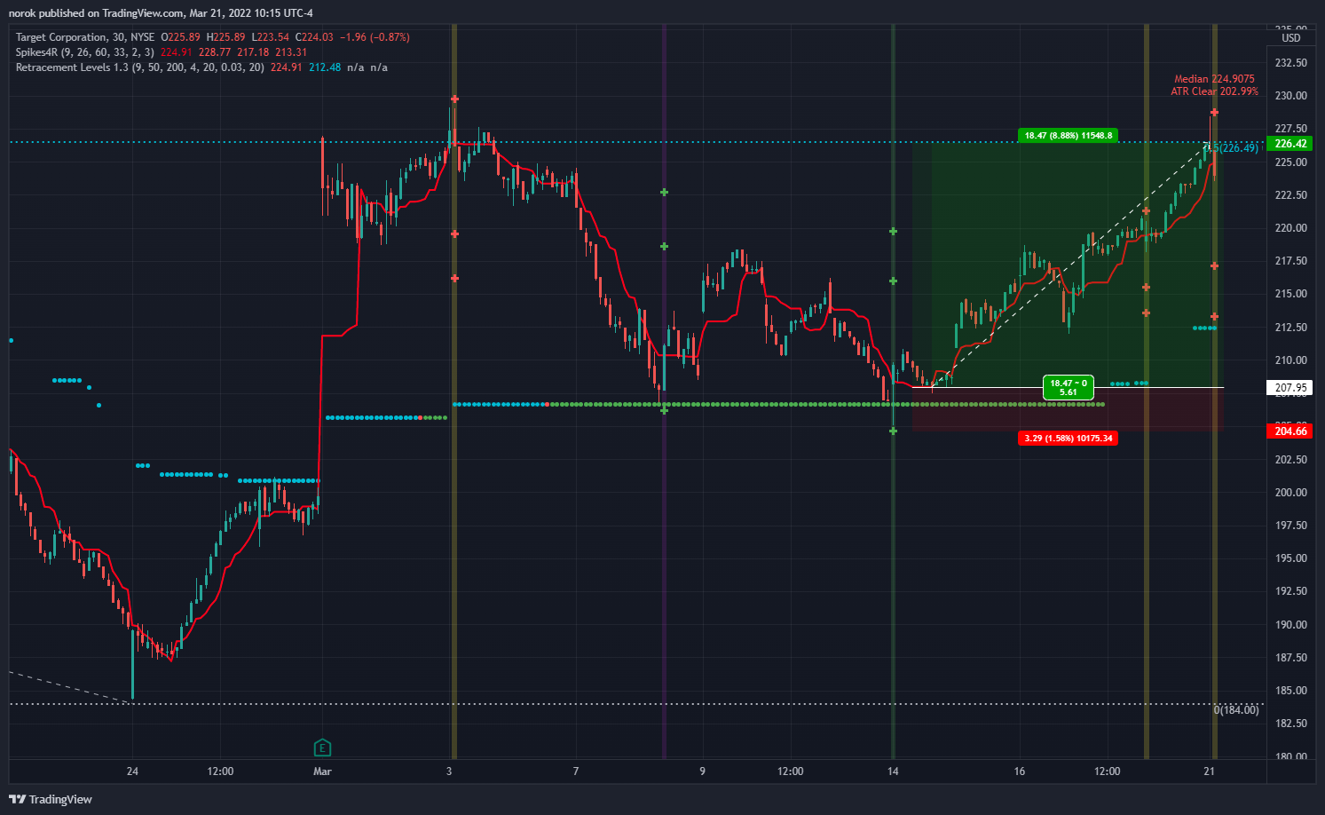 NYSE:TGT Chart Image by norok