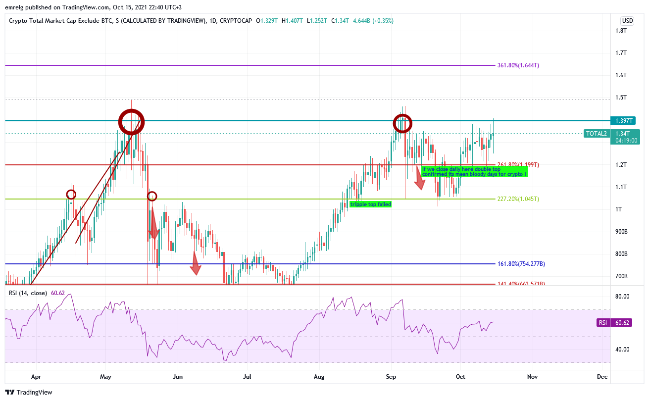 emrelg tarafından CRYPTOCAP:TOTAL2 Grafik Görseli