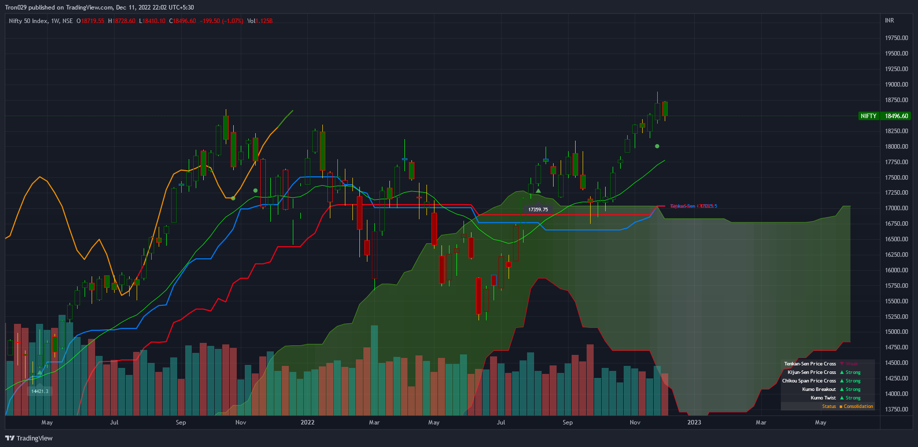 NSE:NIFTY Chart Image by Tron029