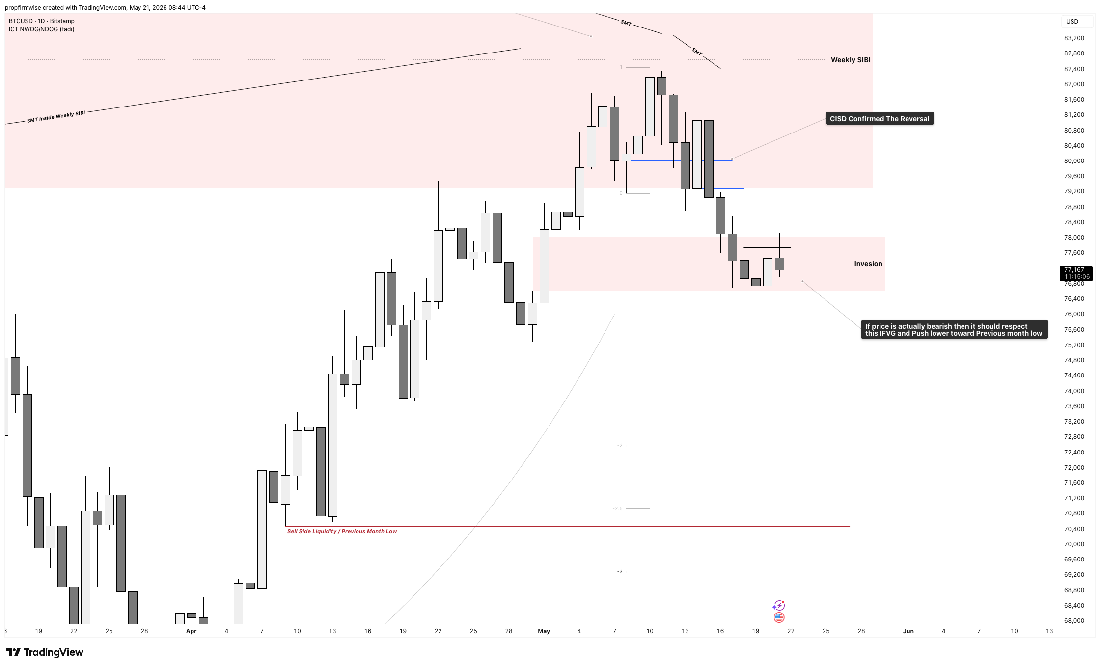 BITSTAMP:BTCUSD Chart Image by propfirmwise