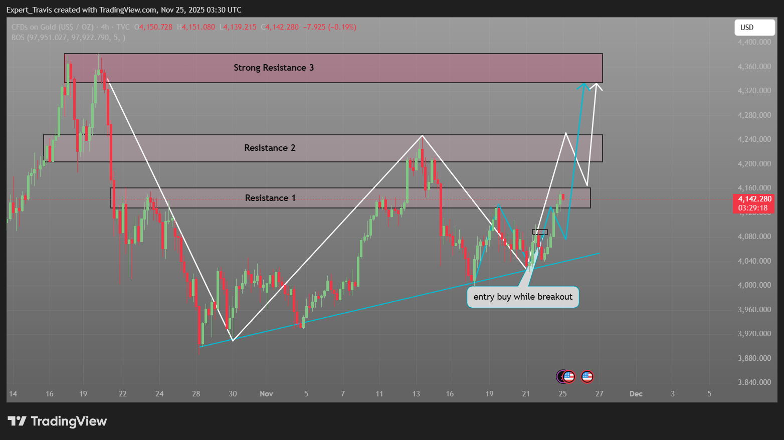 TVC:GOLD Chart Image by Expert_Travis
