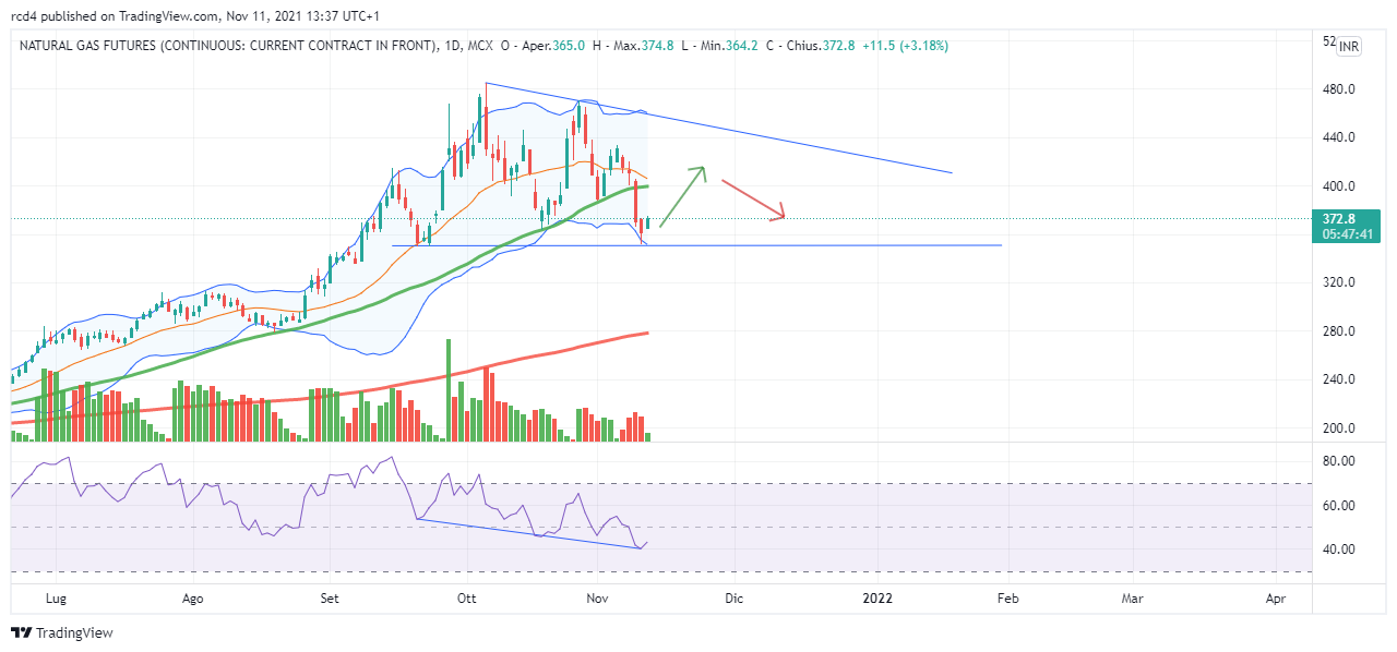 MCX:NATURALGAS1! Chart Image by rcd4