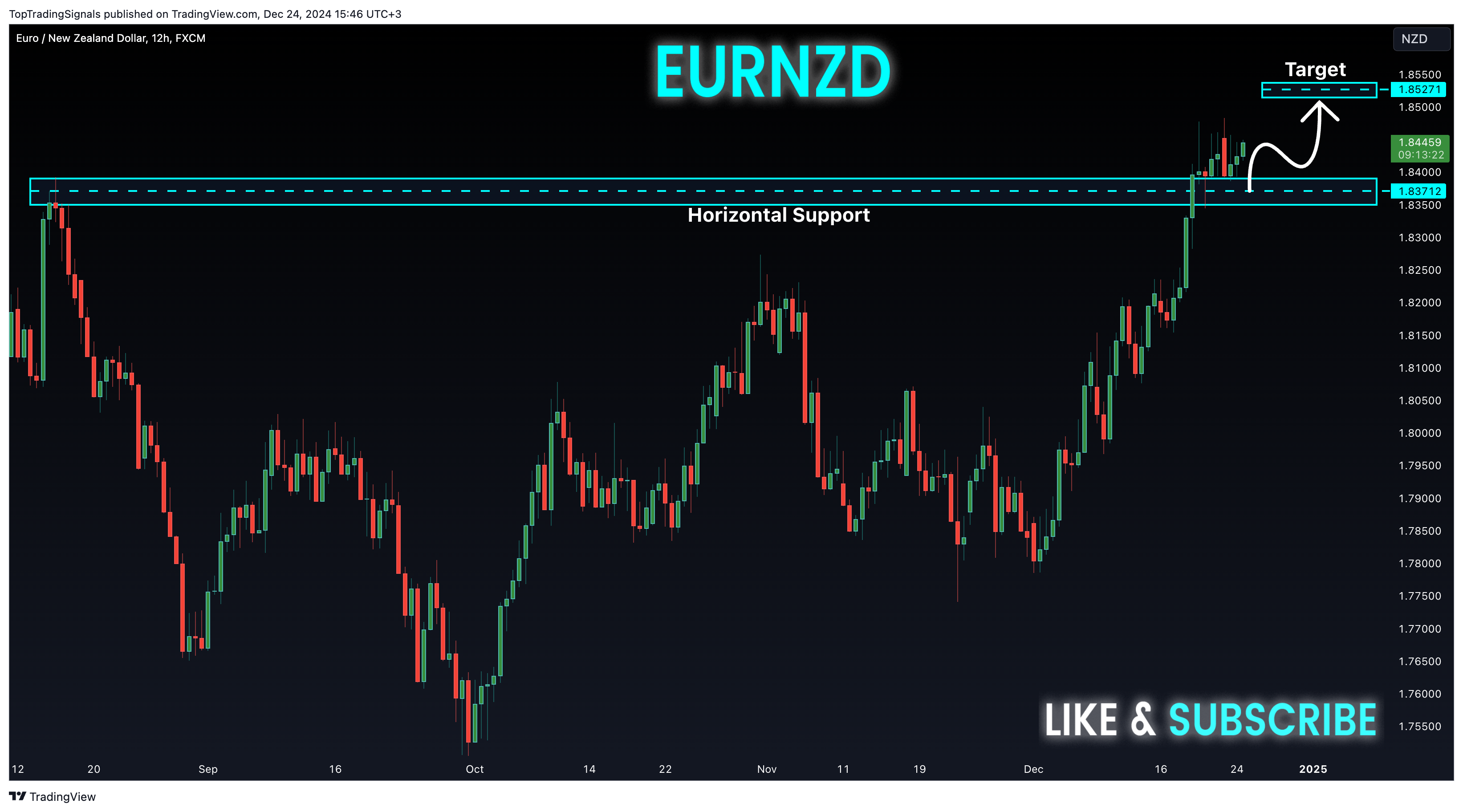 Снимок графика «FX:EURNZD» от TopTradingSignals