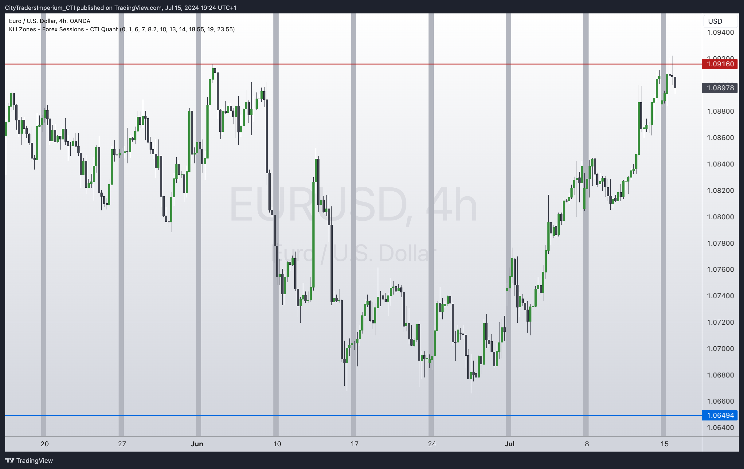 OANDA:EURUSD Obraz wykresu od CityTradersImperium_CTI