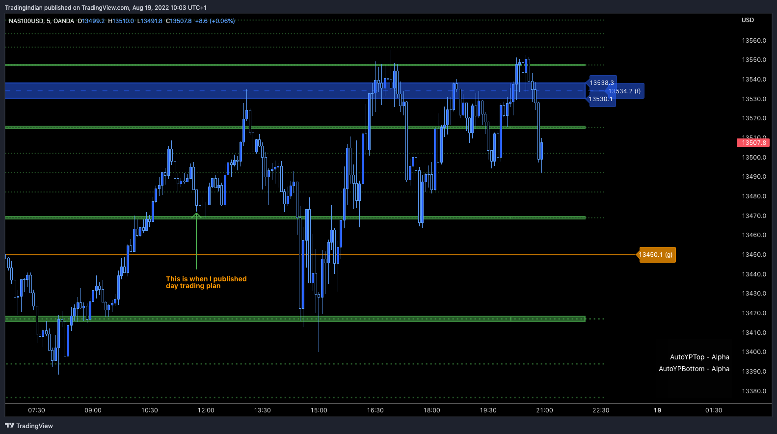 OANDA:NAS100USD Chart Image by TradingIndian