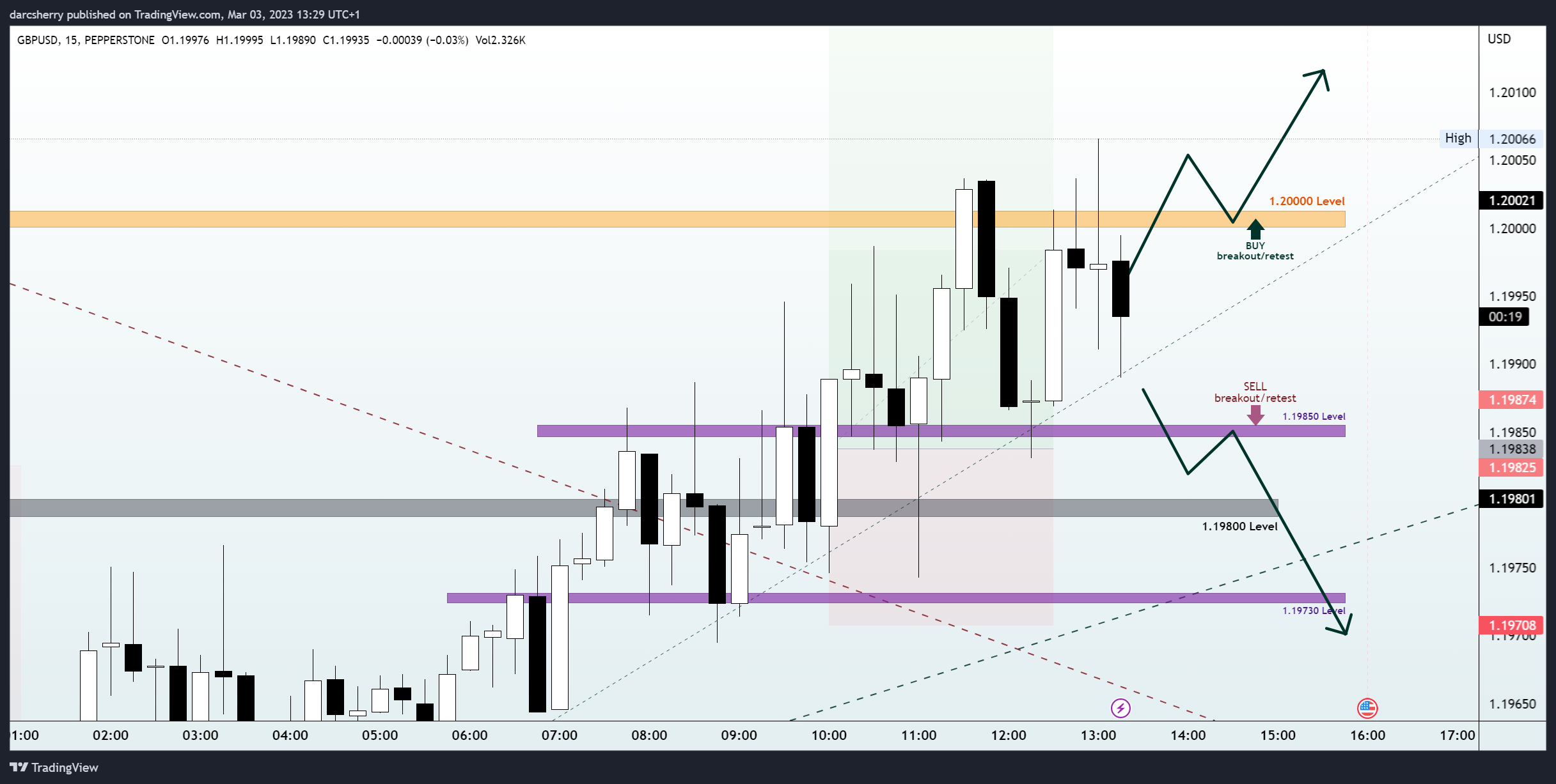 PEPPERSTONE:GBPUSD Chart Image by darcsherry