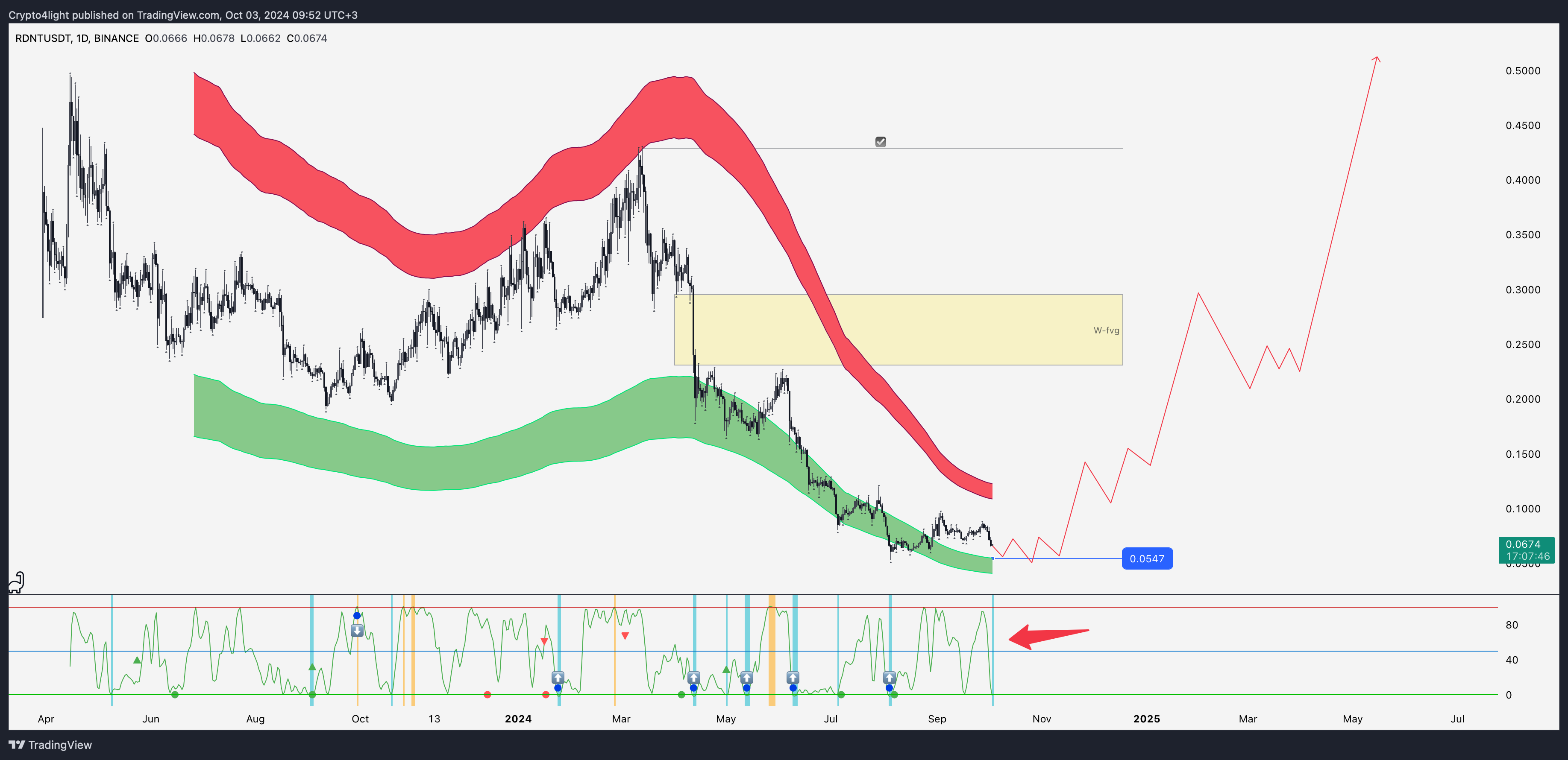 BINANCE:RDNTUSDT Chart Image by Crypto4light