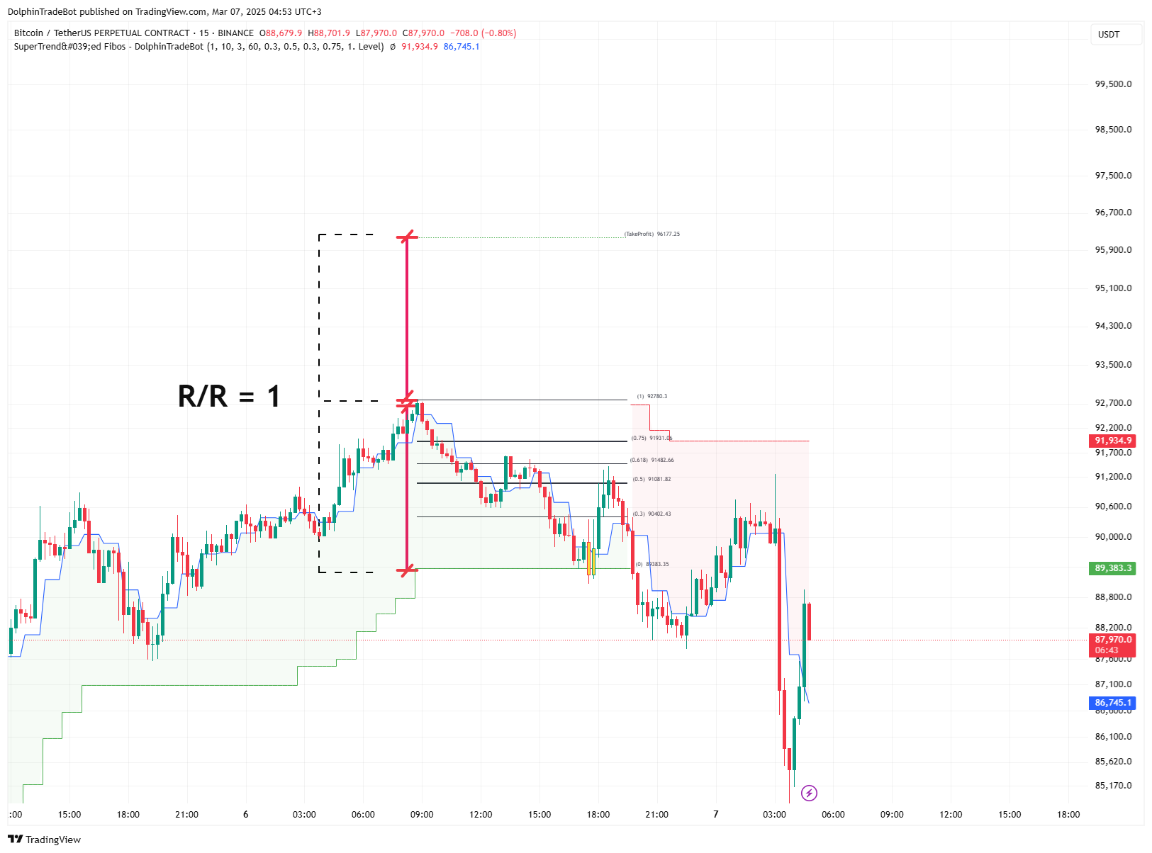 BINANCE:BTCUSDT.P Chart Image by WhaleTogether