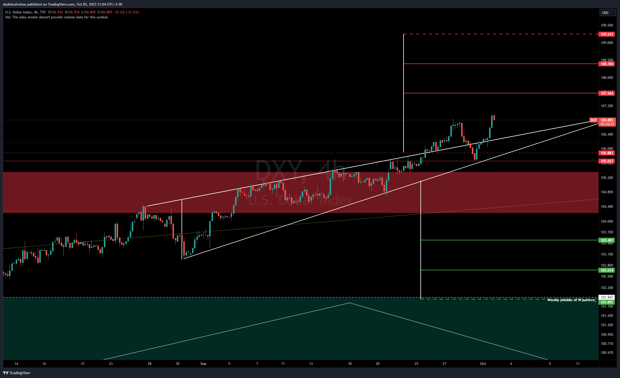 TVC:DXY Chart Image by dudebruhwhoa