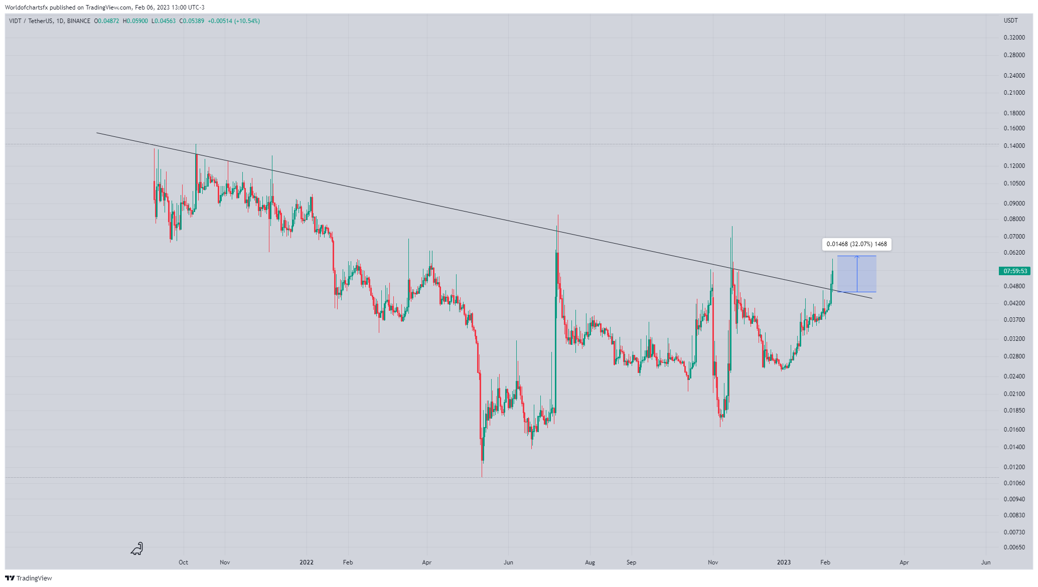 BINANCE:VIDTUSDT Chart Image by Worldofchartsfx