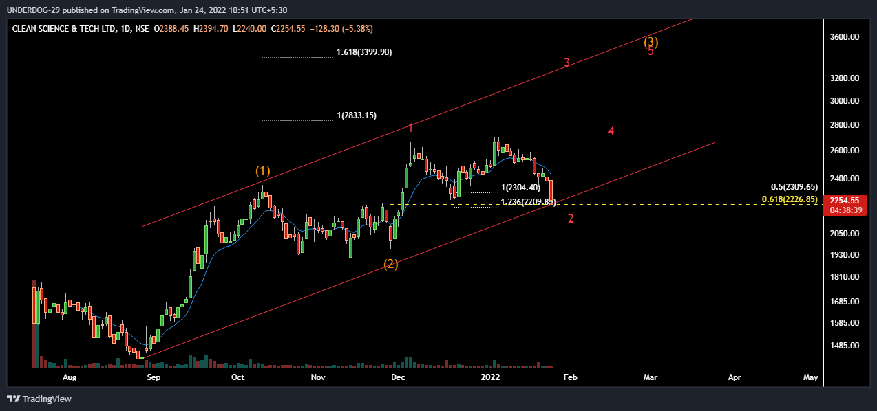 NSE:CLEAN Chart Image by UNDERDOG-29