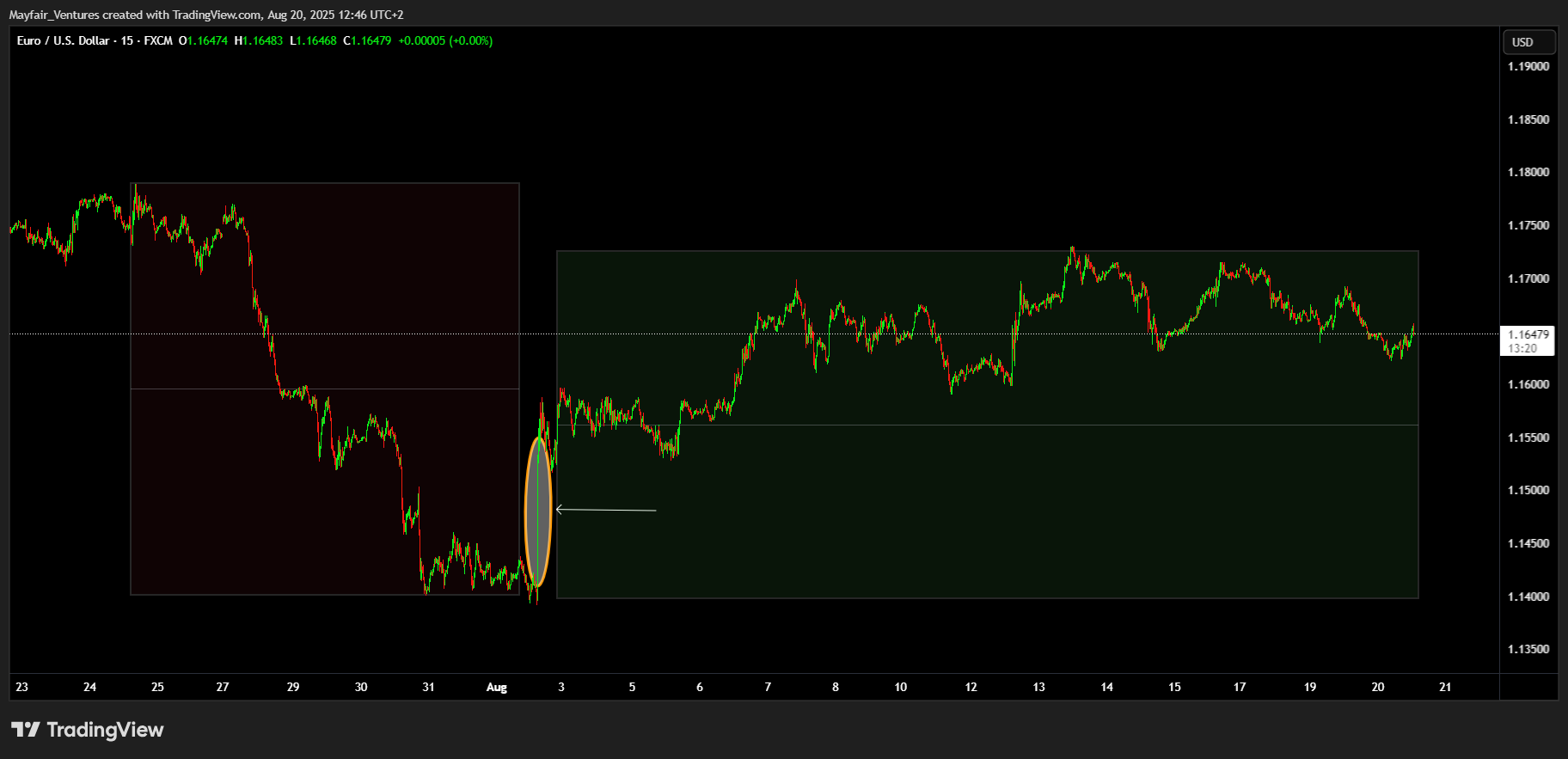 FX:EURUSD Chart Image by Mayfair_Ventures