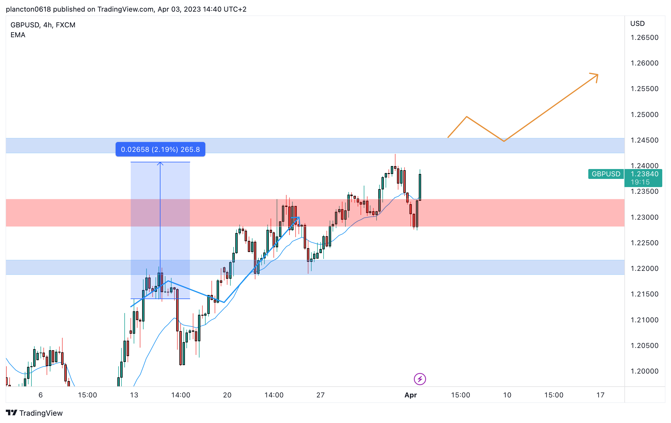 FX:GBPUSD Chart Image by InkyGrip